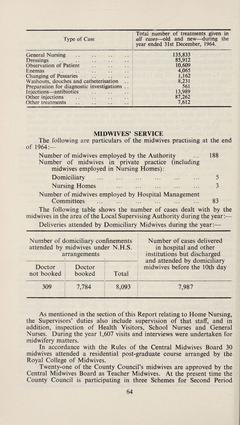 Type of Case Total number of treatments given in all cases—old and new—during the year ended 31st December, 1964. General Nursing 135,833 Dressings 85,912 Observation of Patient 10,609 Enemas 4,065 Changing of Pessaries 1,162 Washouts, douches and catheterisation .. 8,231 Preparation for diagnostic investigations .. 561 Injections—antibiotics 13,989 Other injections 87,262 Other treatments 7,612 MIDWIVES’ SERVICE The following are particulars of the midwives practising at the end of 1964:— Number of midwives employed by the Authority ... 188 Number of midwives in private practice (including midwives employed in Nursing Homes): Domiciliary . 5 Nursing Homes ... ... ... ... ... 3 Number of midwives employed by Hospital Management Committees ... ... ... ... ... ... 83 The following table shows the number of cases dealt with by the midwives in the area of the Local Supervising Authority during the year:— Deliveries attended by Domiciliary Midwives during the year:— Number of domiciliary cor attended by midwives und arrangements 1 ifinements er N.H.S. Number of cases delivered in hospital and other institutions but discharged and attended by domiciliary midwives before the 10th day Doctor not booked Doctor booked Total 309 7,784 8,093 7,987 As mentioned in the section of this Report relating to Home Nursing, the Supervisors’ duties also include supervision of that staff, and in addition, inspection of Health Visitors, School Nurses and General Nurses. During the year 1,607 visits and interviews were undertaken for midwifery matters. In accordance with the Rules of the Central Midwives Board 30 midwives attended a residential post-graduate course arranged by the Royal College of Midwives. Twenty-one of the County Council’s midwives are approved by the Central Midwives Board as Teacher Midwives. At the present time the County Council is participating in three Schemes for Second Period