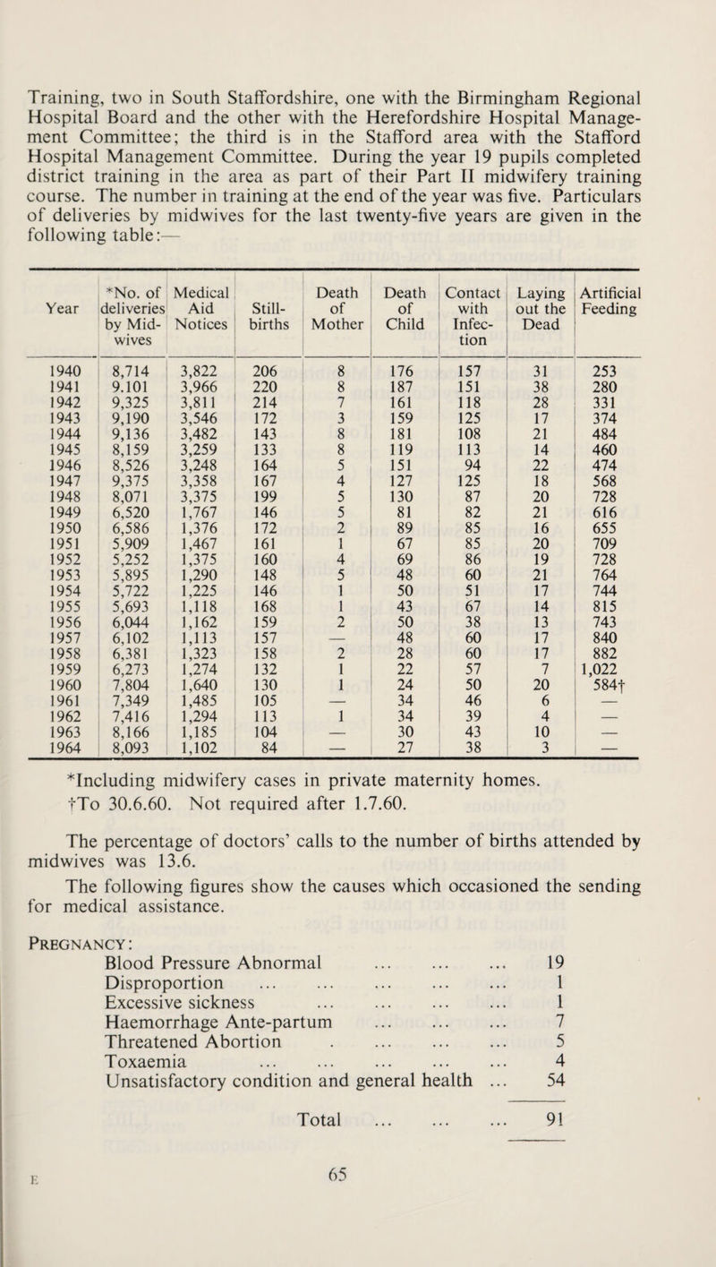 Training, two in South Staffordshire, one with the Birmingham Regional Hospital Board and the other with the Herefordshire Hospital Manage¬ ment Committee; the third is in the Stafford area with the Stafford Hospital Management Committee. During the year 19 pupils completed district training in the area as part of their Part II midwifery training course. The number in training at the end of the year was five. Particulars of deliveries by midwives for the last twenty-five years are given in the following table:— Year *No. of deliveries by Mid¬ wives Medical Aid Notices Still¬ births Death of Mother Death of Child Contact with Infec¬ tion Laying out the Dead Artificial Feeding 1940 8,714 3,822 206 8 176 157 31 253 1941 9.101 3,966 220 8 187 151 38 280 1942 9,325 3,811 214 7 161 118 28 331 1943 9,190 3,546 172 3 159 125 17 374 1944 9,136 3,482 143 8 181 108 21 484 1945 8,159 3,259 133 8 119 113 14 460 1946 8,526 3,248 164 5 151 94 22 474 1947 9,375 3,358 167 4 127 125 18 568 1948 8,071 3,375 199 5 130 87 20 728 1949 6,520 1,767 146 5 81 82 21 616 1950 6,586 1,376 172 2 89 85 16 655 1951 5,909 1,467 161 1 67 85 20 709 1952 5,252 1,375 160 4 69 86 19 728 1953 5,895 1,290 148 5 48 60 21 764 1954 5,722 1,225 146 1 50 51 17 744 1955 5,693 1,118 168 1 43 67 14 815 1956 6,044 1,162 159 2 50 38 13 743 1957 6,102 1,113 157 — 48 60 17 840 1958 6,381 1,323 158 2 28 60 17 882 1959 6,273 1,274 132 1 22 57 7 1,022 1960 7,804 1,640 130 1 24 50 20 584t 1961 7,349 1,485 105 _ 34 46 6 — 1962 7,416 1,294 113 1 34 39 4 — 1963 8,166 1,185 104 — 30 43 10 — 1964 8,093 1,102 84 27 38 3 — *Including midwifery cases in private maternity homes. tTo 30.6.60. Not required after 1.7.60. The percentage of doctors’ calls to the number of births attended by midwives was 13.6. The following figures show the causes which occasioned the sending for medical assistance. Pregnancy: Blood Pressure Abnormal ... ... ... 19 Disproportion ... ... ... ... ... 1 Excessive sickness ... ... ... ... 1 Haemorrhage Ante-partum . 7 Threatened Abortion . ... ... ... 5 Toxaemia ... ... ... ... ... 4 Unsatisfactory condition and general health ... 54 Total ... ... ... 91 }•: