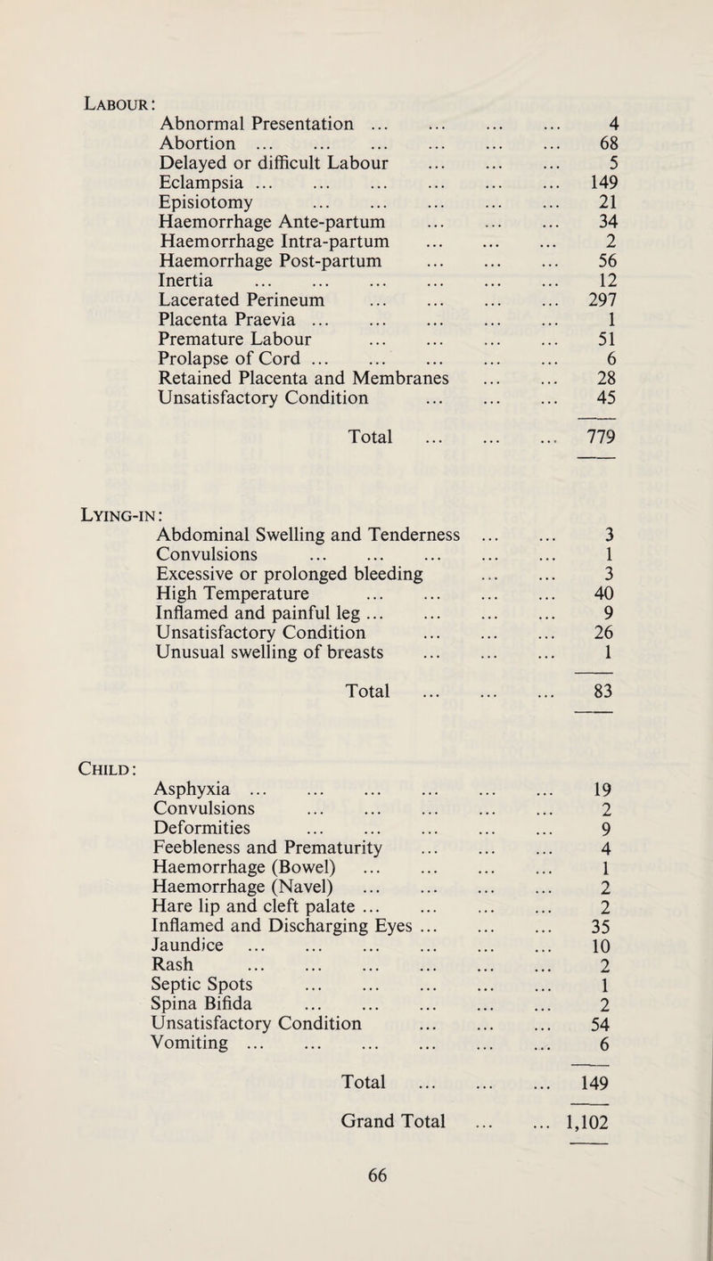 Labour: Abnormal Presentation. 4 Abortion ... 68 Delayed or difficult Labour . 5 Eclampsia ... ... 149 Episiotomy 21 Haemorrhage Ante-partum 34 Haemorrhage Intra-partum . 2 Haemorrhage Post-partum 56 Inertia 12 Lacerated Perineum . ... 297 Placenta Praevia ... 1 Premature Labour . 51 Prolapse of Cord. . 6 Retained Placenta and Membranes 28 Unsatisfactory Condition . 45 Total ... ... ... 779 Lying-in : Abdominal Swelling and Tenderness Convulsions Excessive or prolonged bleeding High Temperature . Inflamed and painful leg ... Unsatisfactory Condition Unusual swelling of breasts 3 1 3 40 9 26 1 Total 83 Child ; Asphyxia ... . Convulsions Deformities Feebleness and Prematurity Haemorrhage (Bowel) . Haemorrhage (Navel) . Hare lip and cleft palate. Inflamed and Discharging Eyes ... Jaundice P.ash ... ... ... ... Septic Spots Spina Bifida . Unsatisfactory Condition Vomiting ... 19 2 9 4 1 2 2 35 10 2 1 2 54 6 Total 149 Grand Total 1,102