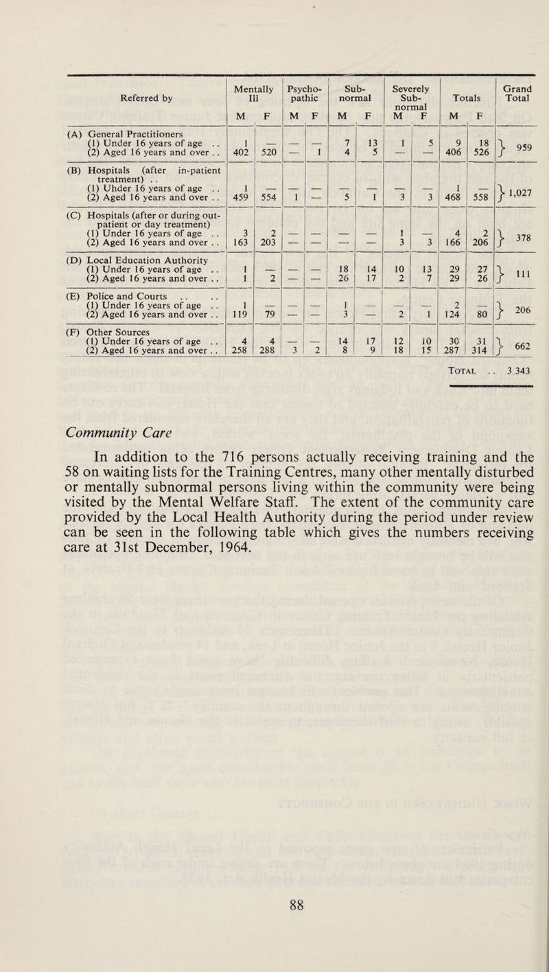 Referred by Ill pathic normal Sub- Totals Total normal M F M F M F M F M F (A) General Practitioners (1) Under 16 years of age . . 1 7 13 1 5 9 18 959 (2) Aged 16 years and over . . 402 520 — 1 4 5 — — 406 526 (B) Hospitals (after in-patient treatment) .. (1) Uhder 16 years of age . . 1 1 1,027 (2) Aged 16 years and over . . 459 554 1 — 5 1 3 3 468 558 (C) Hospitals (after or during out¬ patient or day treatment) (1) Under 16 years of age .. 3 2 1 4 2 y 378 (2) Aged 16 years and over . . 163 203 — — — 3 3 166 206 (D) Local Education Authority (1) Under 16 years of age .. 1 — — — 18 14 10 13 29 27 } (2) Aged 16 years and over .. 1 2 — — 26 17 2 7 29 26 (E) Police and Courts (1) Under 16 years of age . . 1 1 2 ]• 206 (2) Aged 16 years and over .. 119 79 — — 3 — 2 1 124 80 (F) Other Sources (1) Under 16 years of age . . 4 4 14 17 12 10 30 31 y 662 (2) Aged 16 years and over . . 258 288 3 2 8 9 18 15 287 314 Total .. 3 343 Community Care In addition to the 716 persons actually receiving training and the 58 on waiting lists for the Training Centres, many other mentally disturbed or mentally subnormal persons living within the community were being visited by the Mental Welfare Staff. The extent of the community care provided by the Local Health Authority during the period under review can be seen in the following table which gives the numbers receiving care at 31st December, 1964.