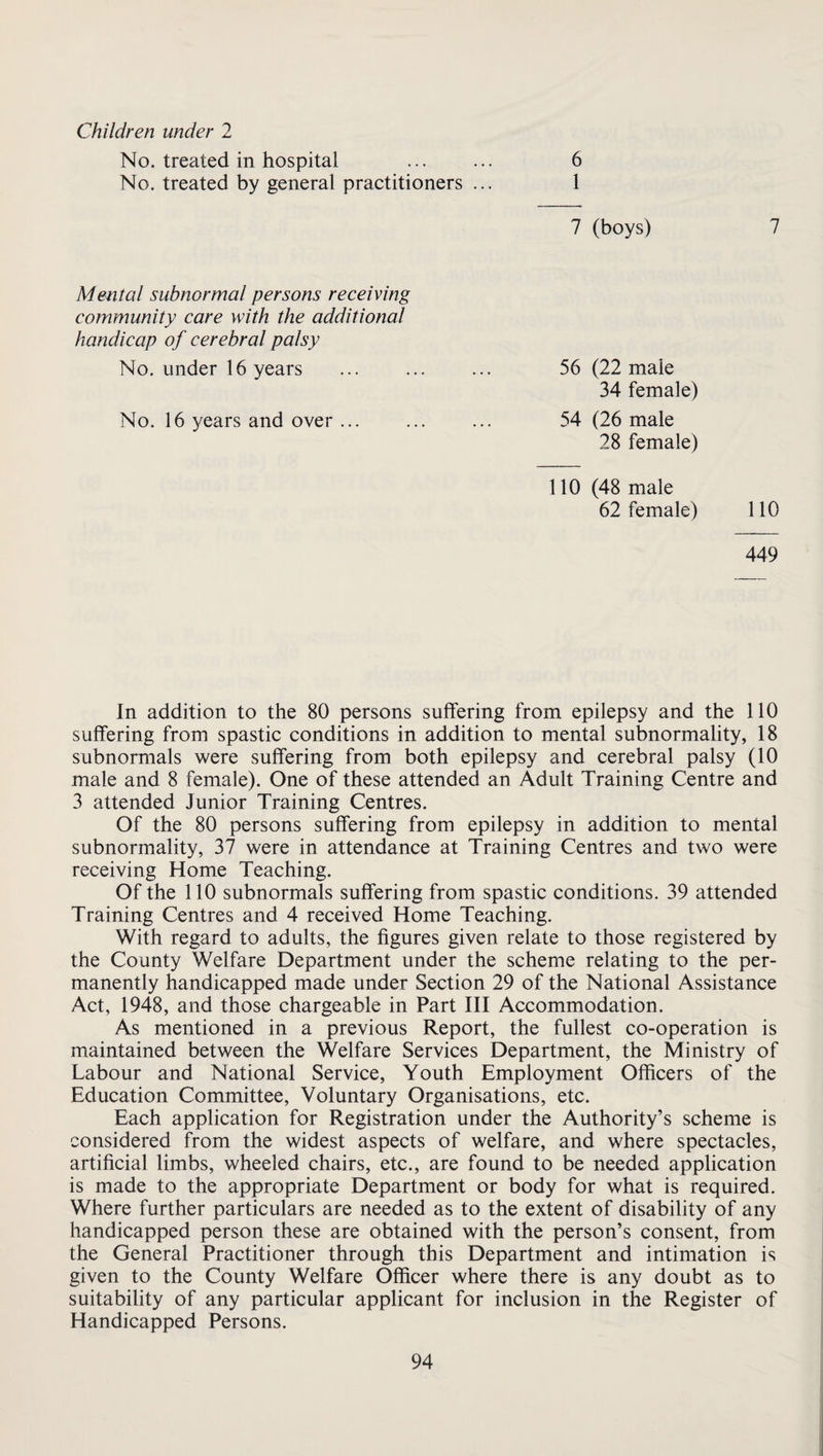 Children under 2 No. treated in hospital No. treated by general practitioners ... Mental subnormal persons receiving community care with the additional handicap of cerebral palsy No. under 16 years No. 16 years and over ... 6 1 7 (boys) 7 56 (22 male 34 female) 54 (26 male 28 female) 110 (48 male 62 female) 110 449 In addition to the 80 persons suffering from epilepsy and the 110 suffering from spastic conditions in addition to mental subnormality, 18 subnormals were suffering from both epilepsy and cerebral palsy (10 male and 8 female). One of these attended an Adult Training Centre and 3 attended Junior Training Centres. Of the 80 persons suffering from epilepsy in addition to mental subnormality, 37 were in attendance at Training Centres and two were receiving Home Teaching. Of the 110 subnormals suffering from spastic conditions. 39 attended Training Centres and 4 received Home Teaching. With regard to adults, the figures given relate to those registered by the County Welfare Department under the scheme relating to the per¬ manently handicapped made under Section 29 of the National Assistance Act, 1948, and those chargeable in Part III Accommodation. As mentioned in a previous Report, the fullest co-operation is maintained between the Welfare Services Department, the Ministry of Labour and National Service, Youth Employment Officers of the Education Committee, Voluntary Organisations, etc. Each application for Registration under the Authority’s scheme is considered from the widest aspects of welfare, and where spectacles, artificial limbs, wheeled chairs, etc., are found to be needed application is made to the appropriate Department or body for what is required. Where further particulars are needed as to the extent of disability of any handicapped person these are obtained with the person’s consent, from the General Practitioner through this Department and intimation is given to the County Welfare Officer where there is any doubt as to suitability of any particular applicant for inclusion in the Register of Handicapped Persons.