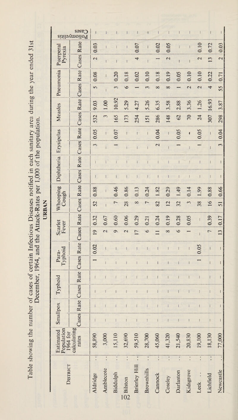 Table showing the number of cases of certain Infectious Diseases notified in each sanitary area during the year ended 31st December, 1964, and the Attack-Rates per 1,000 of the population. spiiaXiuoipj 1 1 1 1 1 1 1 1 1 1 1 1 1 Puerperal Pyrexia 1 0.03 0.72 eoo Cases 1 1 1 1 1 1 'c 0.20 0.18 0.02 oro 1 1 0.18 0.19 0.05 0.71 3 C c3 1 ! 10.92 62 70 24 1 j ITN d *35 U4 Cases 1 1 1 1 1 1 1 lJ xi Qi x: 1 1 1 1 1 1 1 1 1 1 1 1 1 Whooping Cough d d 00 d 1 0.46 0.86 d 0.24 1.82 0.29 1.49 d 66’1 oo d 99'0 03 u t-i > - Rate 0.32 0.67 i 090 900 0.29 ! 0.21 0.24 0.19 0.28 o d 1 0.39 0.17 CJ O U- C/3 a> C/3 ON On rN r NO oo NO -- 1 cn U -d 3 O Rate 0.02 1 1 1 1 1 1 1 1 1 W-N o d 1 1 ^ cx H Cases 1 1 1 1 1 1 1 1 1 1 1 d ‘o r- Rate 1 1 1 1 1 1 1 1 1 1 1 1 1 1 a H Cases j 1 1 1 1 1 1 1 1 1 1 1 1 1 X o a Rate 1 1 1 1 1 1 1 1 1 1 1 1 1 'cc e in Cases 1 1 1 1 1 1 1 1 1 1 1 1 1 o <u .3 r bo .s d on d (jj o ON oo O o o O O On NO o lO o NO o o <N m o d ir» o OO o o o m O o o .3 5 'O ti 2 w pH o oo ITN m UD 1—H <N m ON 00 (N d d- (N O (N ON ’T'H oo r' r- 1 District Aldridge Amblecote Biddulph .. j Bilston Brierley Hill .. Brownhills Cannock Coseley Darlaston i Kidsgrove Leek .. Lichfield 1 Newcastle .. i 102