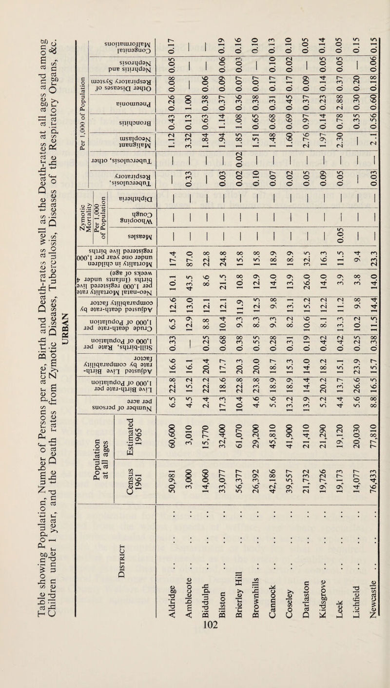 Table showing Population, Number of Persons per acre, Birth and Death-rates as well as the Death-rates at all ages and among Children under 1 year, and the Death rates from Zymotic Diseases, Tuberculosis, Diseases of the Respiratory Organs, &c. URBAN c ’a a Ph <4- o Ih w p- 0.05 1 1 900 £00 1 1 oro 1 0.05 1 1 900 0.26 1.00 0.38 0.37 0.36 00 0.31 i 0.45 0.37 0.23 2.88 0£0 090 STJIllOUOJa 0.43 0.13 £90 1.14 q 0.65 0.68 69*0 0.97 • 0.35 0.56 uisBidoaj^ ZVl 3.32 1.84 1.94 1.85 1.51 1.48 1.60 2.76 1.97 2.30 1 1 XjoiBJidsa^ 1 0.33 1 £00 i 0.02 oro o 0.02 i o 0.09 o 1 O c .0-2 BUsqjqdiQ 1 1 1 1 1 1 1 1 1 1 1 1 1 — a fc- o qSno3 SuidooqyVSi 1 1 1 1 1 1 1 1 1 1 i 1 1 i 1 1 1 0.05 1 1 O cti B sqjiyq 3AI] p9J9JST33J 000‘T JB3X auo jspun p J9pun sjuBjui) sqjjxq 9AXJ P9I91SX39J 000*1 9JBJ XjlfBJJOJ^ IBXBU-09|sL 10.1 ! 43.5 8.6 21.5 d 12.9 14.0 13.9 26.0 14.0 3.9 3.8 14.0 Xq 9jBJ-qxB9p p9xsxi[pv 12.6 13.0 ITl ITl 6Tl 1 12.5 13.1 15.2 12.2 311 14.4 J9d 95BJ-q}B9p 9pnj;3 uoxjBindOd JO ooo‘l m «o oo 00 oo os rq rj V) oo m 1 (N VO cn m cq rq m J9d 9jB-a ‘sqjJiq-nps d 1 d d d d d d d d d d d JOJOBJ VO o m o rq Os XxfiiqBJBdmoD Xq 9JBJ vd vd d r'’ d d od •/d od vd d vd -qiiia 9Axq p9XsxxfpY rj cq rq uopBindoj JO 000‘1 J9d 9iBa-qiJia 9AX'j 22.8 15.2 22.2 18.6 22.8 23.8 18.9 18.9 14.4 20.2 13.7 26.6 16.5 9J0B J9d •o •T) • • VO q rq q rq q oo suosjgd JO J9quinjq^ vo’ d »rj vd od