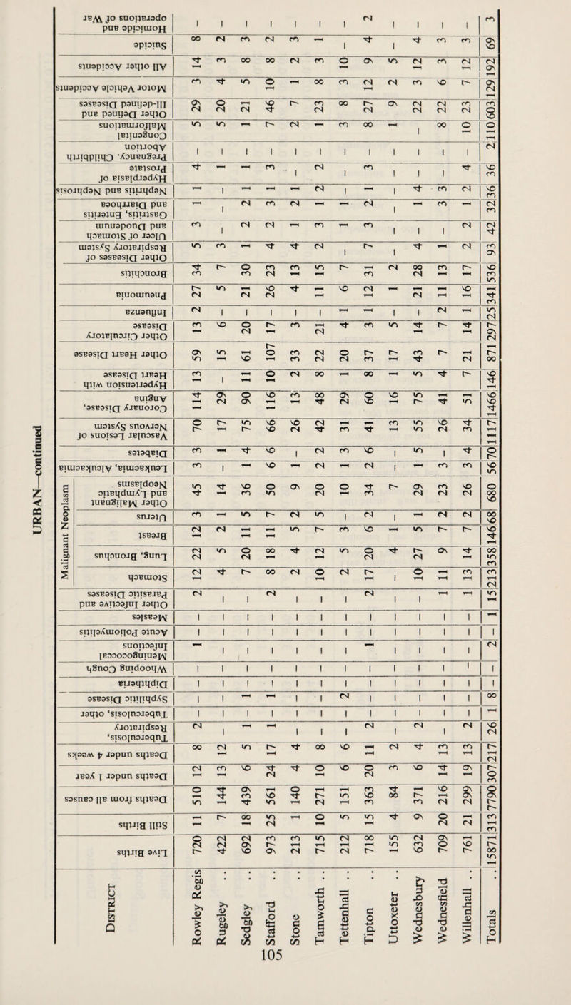 1 1 1 1 1 1 1 r—H SUOnBUIJOJIBJ\ IBjmaSuoo 1 uoTUoqv y)JiqpiTy3 •XouBuSoJa 1 1 1 1 1 1 1 1 1 1 1 1 aaBisoJj JO BisBidiodXH 1 1 1 1 1 r«v sisojqd9{vi puB siiuqdajsi 1 (S 1 1 r<) rs| VO BaoqjJBTQ puB 1 1 1 1 asBasiQ asBasiQ jJBajj 107, 9SB3SIQ JJBafJ 1 BuiSuv s 1117 8 z •«-» i stuaiQ cn •Ti r- <s u-> 1 (N 1 n <N 00 VO pBajg (S fV| - - «r» r- m VO •Ti VO Tj- snqouojg ‘8ung <N <N u-) o ts oo fS «o O <N t— tN Ov ■rf 358 qoBuiojs fS 00 (N o rj 1 O m m 1-H cq SaSBaSIQ OpXSBJBJ puB aAijDajui J9q;o <N 1 1 ts 1 1 1 <N 1 1 ▼-H »n SaiSB3J\ 1 1 1 1 1 1 1 1 1 1 1 1 spipXtuoiioj ajnov 1 1 1 1 1 1 1 1 1 1 1 1 1 suopoojui IBOooooSuiuap^ 1 1 1 1 1 1 1 1 1 1 1 (N q3no3 8aidooqA\ 1 1 1 1 i 1 1 1 1 1 1 ' 1 BTJaqjqdiQ 1 1 1 1 1 1 1 1 1 1 1 1 1 asBasiQ oijyiqdXs 1 1 1 1 1 1 1 1 1 00 jaqio ‘sisoinojaqnx 1 1 1 1 1 1 1 1 1 1 1 1 XjoiBJidsa>£ ‘sTsoinojaqnx (N 1 1 1 1 rvi 1 (S 1 fS VO rq s^iaoM f japun sqjBaQ 00 /N VO Tt 00 VO Tt rq jBaX 1 Japun sqjBOQ m VO Tf <N o VO o r4 VO Ov o sasriBO iiB uiojj syiBSQ 510 144 439 VO 140 1 271 vn 363 Tf oo 371 216 299 O ov squm iifJS oo m fS o «n «o ov o ts <N 313 sqiJia 3An O (N <N <N <N 0\ VO m m Ov fS <s 00 ■o <S m VO Ov O VO r-- oo «n t/3 c C/5 M Q 60 (U Od >. (U I o Qd o 60 D *60 *0 TJ Ui .O W c o c/5 C/5 H H c o -•-» a H t; <u D .- 5 ^ ^ ^ CO 3 o