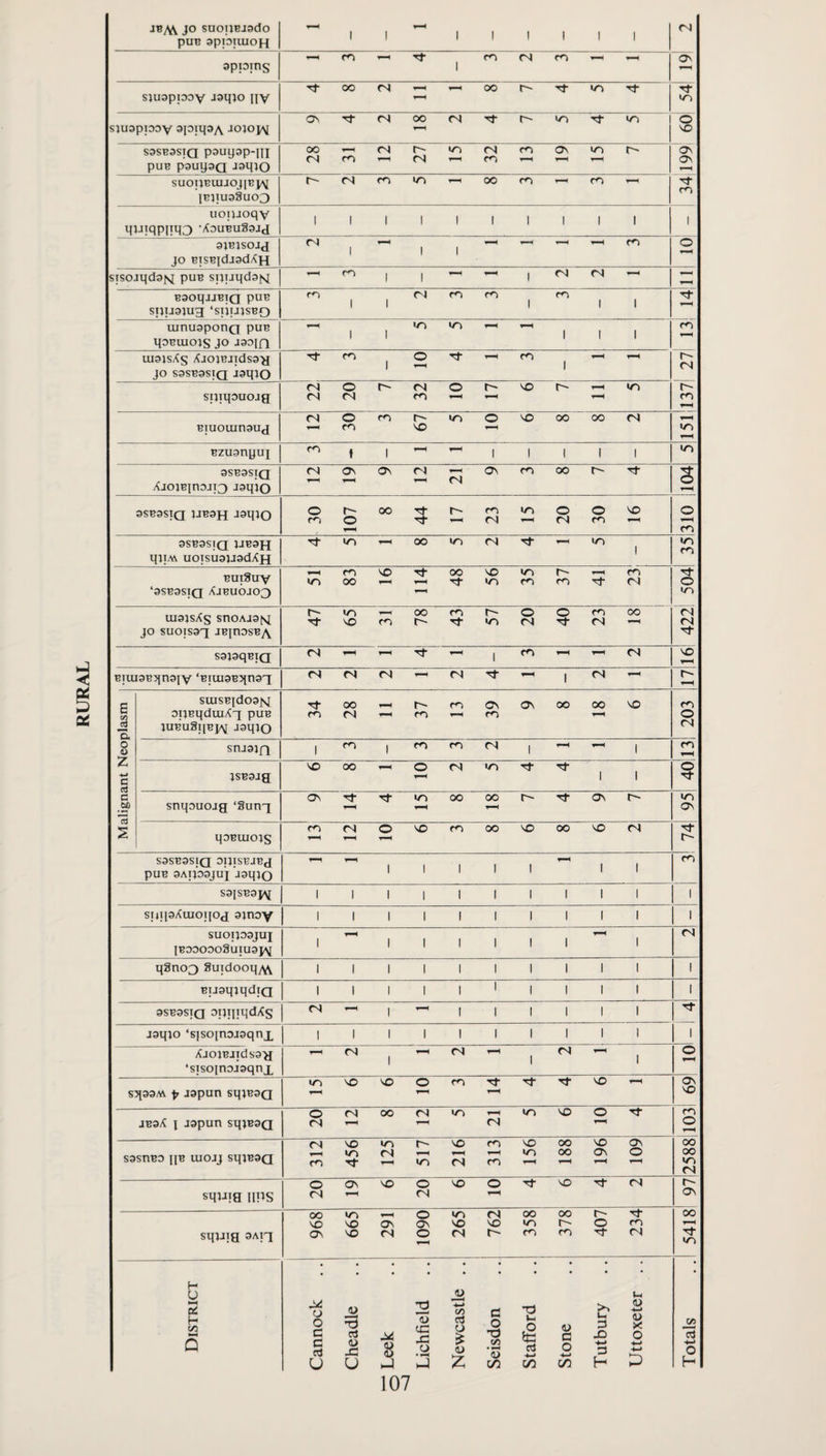 RURAL appins 1 sjuapiDOv 9P?M3A JOjopM S3SB3SIQ pauyap-iii SUOnBlUJO}[BI\ |bjiu33uo3 uoluoqv yiJiqpHMO 'XauBuSaJcL 1 1 1 1 1 1 1 1 1 1 1 ajBisojj JO BisB^djad/CH 1 1 1 sisojqdafq puB snijqciaisj; 1 1 1 BaoqjJBiQ puE 1 1 1 1 1 uinusponQ puB yoBuiojs JO asoin 1 1 1 1 1 uisisXs /^JOjBJxdsa'a 9SB9SIQ tN 104 3SB3SIQ JJB9H but8uv uiajsXs snoAJ3{q BIlU3B?in9lY ‘BTtU9B?tn93 1 H B M o. SUISBld09J«sI oijBqdiuXx puB jUBuSqBj^ a9qio Tl- m OO (N r- m Ov C/^ ov oo 00 VO 203 o o sru9jfi 1 m 1 ro m fN 1 1 ro 4. c ccj c •SP JSB9Ja VO oo O (S •n 1 1 i snqouojg ‘Sunx Ov «o 00 oo r- Tt- OV m ov qoBiuojs <N O VO m oo VO oo VO fN S9SB9SIQ OpiSBJBg pUB 9Aiio9jui jgqio 1—1 1 1 1 1 ! 1 1 ro S9ISB9J\^ 1 1 1 1 1 1 1 1 1 1 1 suTpXuioyog 9inoY 1 1 1 1 1 1 1 1 1 1 1 suoi;o9jui IBOooooSuiuaj^ 1 1—1 1 1 1 1 1 1 1-H 1 fN q3no3 SuidooqyW 1 1 1 1 i 1 1 1 1 i 1 BiJaqaqdiQ 1 1 1 1 1 ' 1 1 1 1 1 9SB3ST(j oiqjiqdXs <N 1 i^H 1 1 1 1 1 1 J9q;o ‘spoinojgqnx 1 1 1 1 1 1 I 1 1 1 1 XjojBiidsgy ‘sisoinojgqnx r—1 CN 1 fN 1 fN 1 O HH SJ199A\ p jgpun SqlB9Q •rx VO VO O T—1 VO Ov VO JB9X \ jgpun sqiB9Q O (S (N OO ra fN *n VO o ro O S9SnB9 {{B tUOJJ Sq3B9Q 312 456 <N 517 216 cn m 156 188 VO OV 109 oo 00 «n fN sqi-iia UPS o CN OV VO o <N VO O VO fN r- Ov sqjaig 9aix 968 crx VO VO OV «N 1090 1/^ VO <N 1 762 358 1 378 407 ! m fN 5418 . . . . . . • • • • H U H c/5 Q o o c c u OJ (U XI u lU X X o 107 0) c/5 p3 $ (U :z; c o t3 c/5 'S c/3 cd -*-> C/3 <U a o *-> c/3 13 >< X O ■*■> ■«-> H P CO ■*-< O H