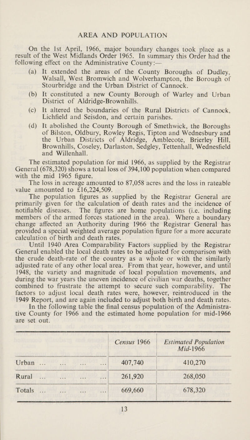 AREA AND POPULATION On the 1st April, 1966, major boundary changes took place as a result of the West Midlands Order 1965. In summary this Order had the following effect on the Administrative County:— (a) It extended the areas of the County Boroughs of Dudley, Walsall, West Bromwich and Wolverhampton, the Borough of Stourbridge and the Urban District of Cannock. (b) It constituted a new County Borough of Warley and Urban District of Aldridge-Brownhills. (c) It altered the boundaries of the Rural Districts of Cannock, Lichfield and Seisdon, and certain parishes. (d) It abolished the County Borough of Smethwick, the Boroughs of Bilston, Oldbury, Rowley Regis, Tipton and Wednesbury and the Urban Districts of Aldridge, Amblecote, Brierley Hill, Brownhills, Coseley, Darlaston, Sedgley, Tettenhall, Wednesfield and Willenhall. The estimated population for mid 1966, as supplied by the Registrar General (678,320) shows a total loss of 394,100 population when compared with the mid 1965 figure. The loss in acreage amounted to 87,058 acres and the loss in rateable value amounted to £16,224,509. The population figures as supplied by the Registrar General are primarily given for the calculation of death rates and the incidence of notifiable diseases. The figures are home populations (i.e. including members of the armed forces stationed in the area). Where a boundary change affected an Authority during 1966 the Registrar General has provided a special weighted average population figure for a more accurate calculation of birth and death rates. Until 1940 Area Comparability Factors supplied by the Registrar General enabled the local death rates to be adjusted for comparison with the crude death-rate of the country as a whole or with the similarly adjusted rate of any other local area. From that year, however, and until 1948, the variety and magnitude of local population movements, and during the war years the uneven incidence of civilian war deaths, together combined to frustrate the attempt to secure such comparability. The factors to adjust local death rates were, however, reintroduced in the 1949 Report, and are again included to adjust both birth and death rates. In the following table the final census population of the Administra¬ tive County for 1966 and the estimated home population for mid-1966 are set out. Census 1966 Estimated Population Mid-\966 Urban ... 407,740 410,270 Rural ... 261,920 268,050 Totals ... 669,660 678,320