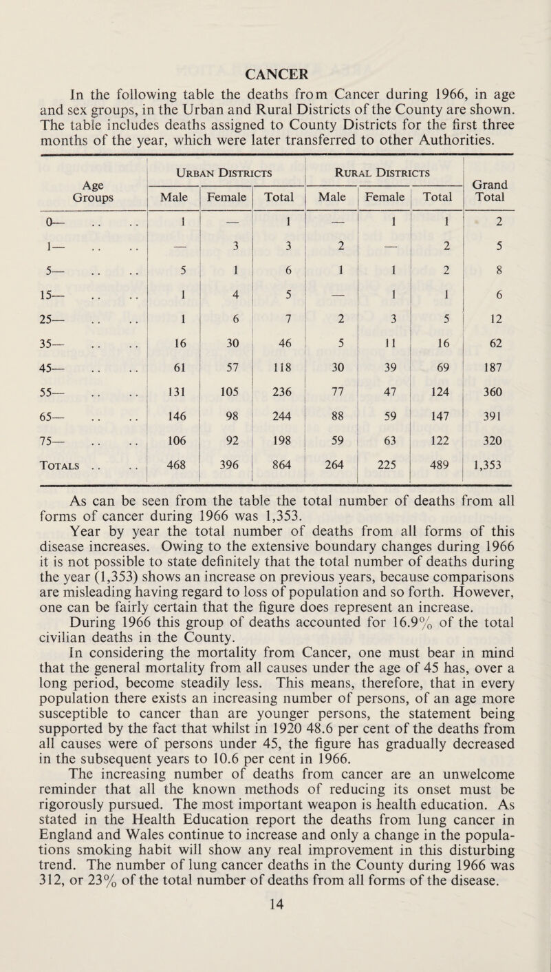 CANCER In the following table the deaths from Cancer during 1966, in age and sex groups, in the Urban and Rural Districts of the County are shown. The table includes deaths assigned to County Districts for the first three months of the year, which were later transferred to other Authorities. Age Groups Urban Districts Rural Districts Grand Total Male Female Total Male Female Total 0— 1 — 1 — 1 1 2 1 — — 3 3 2 — 2 5 5— 5 1 6 1 1 2 8 15— 1 4 5 — 1 1 6 25— 1 6 7 2 3 5 12 35— 16 30 46 5 11 16 62 45— 61 57 118 30 39 69 187 55— 131 105 236 77 47 124 360 65— 146 98 244 88 59 147 391 75— 106 92 198 59 63 122 320 Totals .. 468 396 864 264 225 489 1,353 As can be seen from the table the total number of deaths from all forms of cancer during 1966 was 1,353. Year by year the total number of deaths from all forms of this disease increases. Owing to the extensive boundary changes during 1966 it is not possible to state definitely that the total number of deaths during the year (1,353) shows an increase on previous years, because comparisons are misleading having regard to loss of population and so forth. However, one can be fairly certain that the figure does represent an increase. During 1966 this group of deaths accounted for 16.9% of the total civilian deaths in the County. In considering the mortality from Cancer, one must bear in mind that the general mortality from all causes under the age of 45 has, over a long period, become steadily less. This means, therefore, that in every population there exists an increasing number of persons, of an age more susceptible to cancer than are younger persons, the statement being supported by the fact that whilst in 1920 48.6 per cent of the deaths from all causes were of persons under 45, the figure has gradually decreased in the subsequent years to 10.6 per cent in 1966. The increasing number of deaths from cancer are an unwelcome reminder that all the known methods of reducing its onset must be rigorously pursued. The most important weapon is health education. As stated in the Health Education report the deaths from lung cancer in England and Wales continue to increase and only a change in the popula¬ tions smoking habit will show any real improvement in this disturbing trend. The number of lung cancer deaths in the County during 1966 was 312, or 23% of the total number of deaths from all forms of the disease.