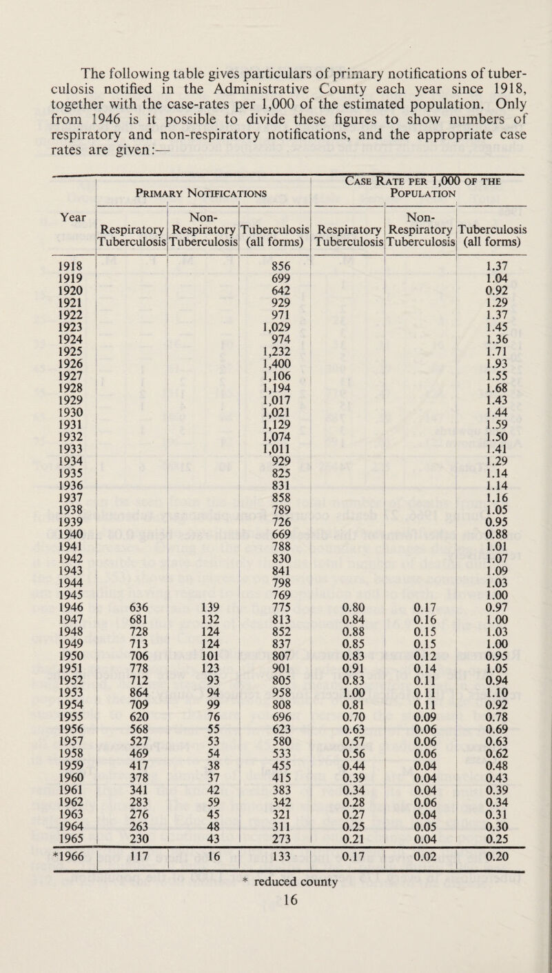 The following table gives particulars of primary notifications of tuber¬ culosis notified in the Administrative County each year since 1918, together with the case-rates per 1,000 of the estimated population. Only from 1946 is it possible to divide these figures to show numbers of respiratory and non-respiratory notifications, and the appropriate case rates are given:— Year Prima RY NOTIFICA' rioNS Case R ATE PER 1,000 OF THE Population Respiratory Tuberculosis Non- Respiratory Tuberculosis Tuberculosis (all forms) Respiratory Tuberculosis Non- Respiratory Tuberculosis Tuberculosis (all forms) 1918 856 1.37 1919 699 1.04 1920 642 0.92 1921 929 1.29 1922 971 1.37 1923 1,029 1.45 1924 974 1.36 1925 1,232 1.71 1926 1,400 1.93 1927 1,106 1.55 1928 1,194 1.68 1929 1,017 1.43 1930 1,021 1.44 1931 1,129 1.59 1932 1,074 1.50 1933 1,011 1.41 1934 929 1.29 1935 825 1.14 1936 831 1.14 1937 858 1.16 1938 789 1.05 1939 726 0.95 1940 669 0.88 1941 788 1.01 1942 830 1.07 1943 841 1.09 1944 798 1.03 1945 769 1.00 1946 636 139 775 0.80 0.17 0.97 1947 681 132 813 0.84 0.16 1.00 1948 728 124 852 0.88 0.15 1.03 1949 713 124 837 0.85 0.15 1.00 1950 706 101 807 0.83 0.12 0.95 1951 778 123 901 0.91 0.14 1.05 1952 712 93 805 0.83 0.11 0.94 1953 864 94 958 1.00 0.11 1.10 1954 709 99 808 0.81 0.11 0.92 1955 620 76 696 0.70 0.09 0.78 1956 568 55 623 0.63 0.06 0.69 1957 527 53 580 0.57 0.06 0.63 1958 469 54 533 0.56 0.06 0.62 1959 417 38 455 0.44 0.04 0.48 1960 378 37 415 0.39 0.04 0.43 1961 341 42 383 0.34 0.04 0.39 1962 283 59 342 0.28 0.06 0.34 1963 276 45 321 0.27 0.04 0.31 1964 263 48 311 0.25 0.05 0.30 1965 230 43 273 0.21 0.04 0.25 *1966 117 16 133 0.17 0.02 0.20 * reduced county