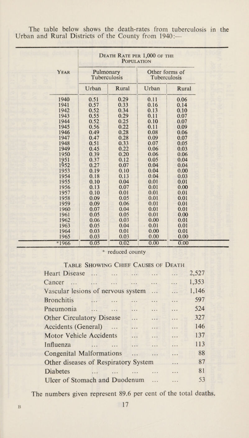 The table below shows the death-rates from tuberculosis in the Urban and Rural Districts of the County from 1940:— Death Rate per 1,000 of the Population Year I 1 i 1 Pulmonary ' Tuberculosis j Other forms of Tuberculosis Urban Rural Urban Rural 1940 0.51 0.29 i 0.11 ' 0.06 1941 0.57 0.33 0.16 0.14 1942 0.52 0.34 0.13 0.10 1943 0.55 0.29 0.11 0.07 1944 0.52 0.25 0.10 ! 0.07 1945 0.56 0.22 0.11 0.09 1946 0.49 0.28 0.08 1 0.06 1947 0.47 0.28 0.09 0.07 1948 0.51 0.33 0.07 0.05 1949 0.45 0.22 0.06 0.03 1950 0.39 0.20 0.06 0.06 1951 0.37 0.12 0.05 0.04 1952 0.27 0.07 0.04 0.04 1953 0.19 0.10 0.04 0.00 1954 0.18 0.13 0.04 0.03 1955 0.10 0.04 0.01 0.01 1956 0.13 0.07 0.01 0.00 1957 0.10 0.01 0.01 0.01 1958 0.09 0.05 0.01 0.01 1959 0.09 0.06 0.01 0.01 1960 0.07 0.04 0.01 0.01 1961 0.05 0.05 0.01 0.00 1962 0.06 0.03 0.00 0.01 1963 0.05 0.04 0.01 0.01 1964 0.03 0.01 0.00 0.01 1965 0.03 0.03 0.00 0.00 *1966 0.05 0.02 1 0.00 0.00 * reduced county Table Showing Chief Causes of Death Heart Disease ... ... ... ... ... 2,527 Cancer ... ... ... ... ... ... 1,353 Vascular lesions of nervous system ... ... 1,146 Bronchitis ... ... ... ... ... 597 Pneumonia ... ... ... ... ... 524 Other Circulatory Disease ... ... ... 327 Accidents (General) ... ... ... ... 146 Motor Vehicle Accidents ... ... ... 137 Influenza ... ... ... ... ... 113 Congenital Malformations ... ... ... 88 Other diseases of Respiratory System ... 87 Diabetes ... ... ... ... ... 81 Ulcer of Stomach and Duodenum ... ... 53 B The numbers given represent 89.6 per cent of the total deaths