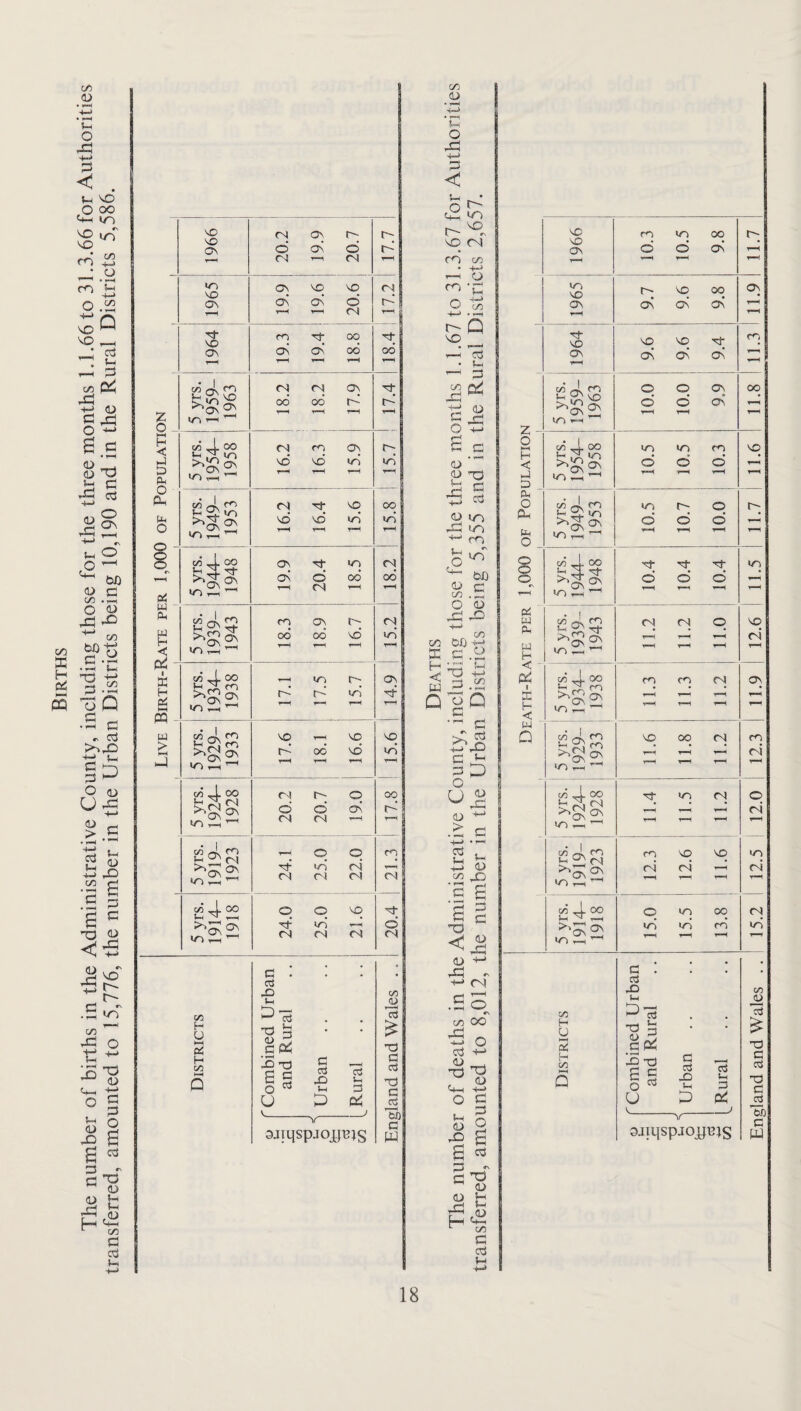 Births The number of births in the Administrative County, including those for the three months 1.1.66 to 31.3.66 for Authorities transferred, amounted to 15,776, the number in the Urban Districts being 10,190 and in the Rural Districts 5,586. 1966 20.2 19.9 1 20.7 i 17.7 1965 9'03 9*61 6*61 1 1 1 17.2 19.3 19.4 18.8 18.4 z • } GO dv oo 1/1 H-H 18.2 ! 18.2 i 17.9 17.4 HH H < 4 D Pi O cc 4 5 yrs. 1954- 1958 16.2 16.3 1 15.9 L’il \ 5 yrs. 1949- 1953 ! 16.2 16.4 15.6 15.8 o o r\ oi W - Ah 5 C/5 — »n 1948 19.9 20.4 1 18.5 r^i od 5 yrs. 1939- 1943 18.3 18.9 16.7 15.2 Oh H h—1 03 5 yrs. 1934- 1938 17.1 17.5 15.7 14.9 PJ > 5 yrs. 1929- 1933 1 17.6 18.1 16.6 17.8 * 15.6 5 yrs. 1924- 1928 20.2 20.7 19.0 5 yrs. 1919- 1923 24.1 25.0 22.0 21.3 5 yrs. 1914- 1918 1 ' 24.0 25.0 21.6 t^'oz: Districts d . ITS 4) Vi >^75 T3 3 a Pa '-4 t3 S o ” Vi d U P P^ t-^ sjiqspJOj^RIS England and Wales .. GO <U Vi o o ^ <N m o 1—1 VD CO GO 5 Vh Z3 pi! (O GO ic: s __ O ■“ <D b c Ctj ■+-' ro gto bX) GO o <u .r:: 4-> QO c/H ^ H ^ 3.2 QgQ o CD > C 1—> CD to ^ S g s g T3 <D 4:^ (D 4P (N GO OO 'B o CS -V-* TO ^ (D c O C+H O Vi <D ■O E 6 « ^ -.-T C ^ CD OJ il 4^ (D CO a CCJ V-( 1966 10.3 10.5 9.8 11.7 1965 9.7 9.6 9.8 11.9 1964 9.6 9.6 9.4 11.3 5 yrs. 1959- 1963 10.0 10.0 1 9.9 OO o H < 4 4 Ah O Pi Ah O 5 yrs. 1954- 1958 10.5 10.5 10.3 5 yrs. 1949- 1953 10.5 10.7 10.0 11.7 Pi ' AJ A. '4 H 5 vrs. 1944- 1948 d o d 11.5 5 yrs. 1939- 1943 i 11.2 1 11.2 11.0 12.6 < ' H < 5 yrs. 1934- 1938 11.3 11.3 11.2 11.9 Al Q 5 yrs. 1929- 1933 11.6 11.8 11.2 12.3 5 yrs. 1924- 1928 11.4 11.5 1 11.2 1 12.0 5 yrs. 1919- 1923 12.3 12.6 11.6 12.5 5 yrs. 1914- 1918 15.0 15.5 13.8 15.2 Districts 'Combined Urban and Rural 1 Urban Rural Vi. England and Wales .. V OJiqspjoj[j^}S