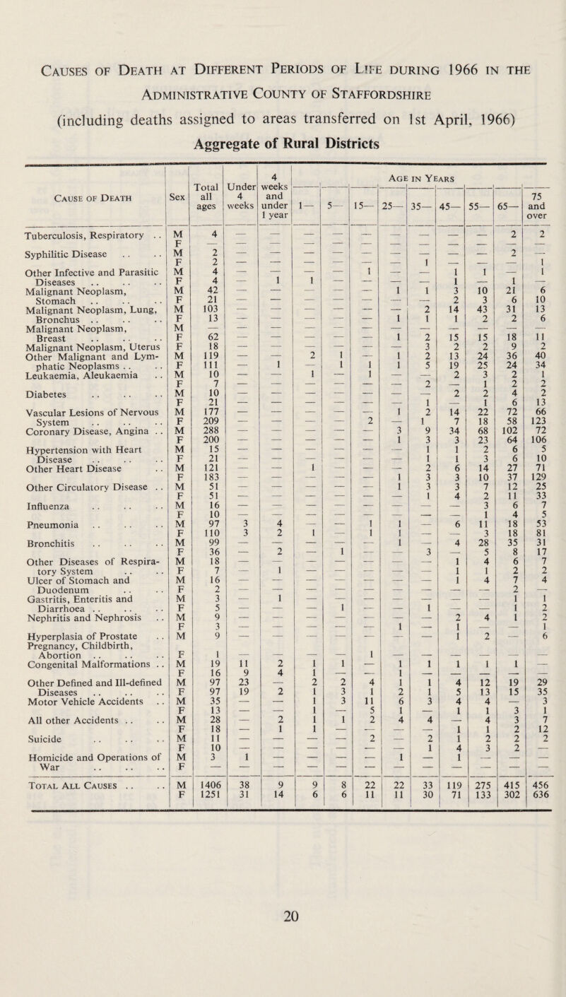 Administrative County of Staffordshire (including deaths assigned to areas transferred on 1st April, 1966) Aggregate of Rural Districts 1 1 i Total all ages Under 4 weeks 1 4 weeks and under 1 year Age IN Ye ARS 1 Cause of Death 1 Sex 1 — 5 — 15-- 25— 35— 45— 55— 65— 75 and over Tuberculosis, Respiratory . . M 4 — — — — — — — — — 2 2 F — —- — — — — — — — — — Syphilitic Disease M 2 — — — — — — 1 — — 2 — F 2 — — — — — — — — — 1 Other Infective and Parasitic M 4 — — — — 1 — — 1 1 — 1 Diseases F 4 — 1 1 — — — — 1 — 1 — Malignant Neoplasm, M 42 — — — — 1 1 3 10 21 6 Stomach F 21 — — — — — — — 2 3 6 10 Malignant Neoplasm, Lung, M 103 — — — — — — 2 14 43 31 13 Bronchus .. F 13 — — — — — 1 1 1 2 2 6 Malignant Neoplasm, M — — — — — — 1 — — — —• — Breast F 62 — — — -- — 2 15 15 18 11 Malignant Neoplasm, Uterus F 18 — — — — — 3 2 2 9 2 Other Malignant and Lym- M 119 — 1 2 1 — 1 2 13 24 36 40 phatic Neoplasms .. F 111 -- — 1 1 1 5 19 25 24 34 Leukaemia, Aleukaemia M 10 — — 1 — 1 — — 2 3 2 1 F 7 — — — — — — 2 — 1 2 2 Diabetes M 10 — — — — — — — 2 2 4 2 F 21 — — — — — _ 1 — 1 6 13 Vascular Lesions of Nervous M 177 — — — — — 1 2 14 22 72 66 System F 209 — — — — 2 — 1 7 18 58 123 Coronary Disease, Angina .. M 288 — — — — — 3 9 34 68 102 72 F 200 — — — — — 1 3 3 23 64 106 Hypertension with Heart M 15 — — — -- — — 1 1 2 6 5 Disease F 21 -- — -- -- — 1 1 3 6 10 Other Heart Disease M 121 — — I — — — 2 6 14 27 71 F 183 — — — — 1 3 3 10 37 129 Other Circulatory Disease . . M 51 — — — — — 1 3 3 7 12 25 F 51 — — — — — — 1 4 2 11 33 Influenza M 16 — — — — — — — — 3 6 7 F 10 — — -. -- — — -- — 1 4 5 Pneumonia M 97 3 4 — — 1 1 — 6 11 18 53 F 110 3 2 1 — 1 1 — — 3 18 81 Bronchitis M 99 — — — — — 1 — 4 28 35 31 F 36 — 2 — 1 — — 3 — 5 8 17 Other Diseases of Respira- M 18 — — — — — — — 1 4 6 7 tory System F 7 — 1 — — -— — —- 1 1 2 2 Ulcer of Stomach and M 16 — — — — -- — — 1 4 7 4 Duodenum F 2 — — — — — — — — — 2 — Gastritis, Enteritis and M 3 — 1 — — — — — — — 1 1 Diarrhoea . . F 5 — — — 1 — — 1 — — 1 2 Nephritis and Nephrosis M 9 — — — — — 1 — 2 4 1 2 1 F 3 — — — — — —— 1 — — Hyperplasia of Prostate M 9 — — — — — — — 1 2 — 6 Pregnancy, Childbirth, Abortion F 1 _ _ _ _ 1 — _ ___ _ Congenital Malformations .. M 19 11 2 1 1 — 1 1 1 1 1 — F 16 9 4 1 — — 1 -- — — — — Other Defined and Ill-defined M 97 23 — 2 2 4 1 1 4 12 19 29 Diseases F 97 19 2 1 3 1 2 1 5 13 15 35 Motor Vehicle Accidents M 35 — — 1 3 11 6 3 4 4 — 3 F 13 — — 1 —- 5 1 — 1 1 3 1 All other Accidents . . M 28 — 2 1 1 2 4 4 -- 4 3 7 F 18 — 1 1 — _ — 1 1 2 12 Suicide M 11 — — — — 2 -- 2 1 2 2 2 F 10 — — — — — — 1 4 3 2 — Homicide and Operations of M 3 1 — — — ■— 1 — 1 -- — — War . F Total All Causes .. M 1406 38 9 9 8 22 22 33 119 275 415 456 F 1251 31 14 6 6 11 11 30 71 133 302 636