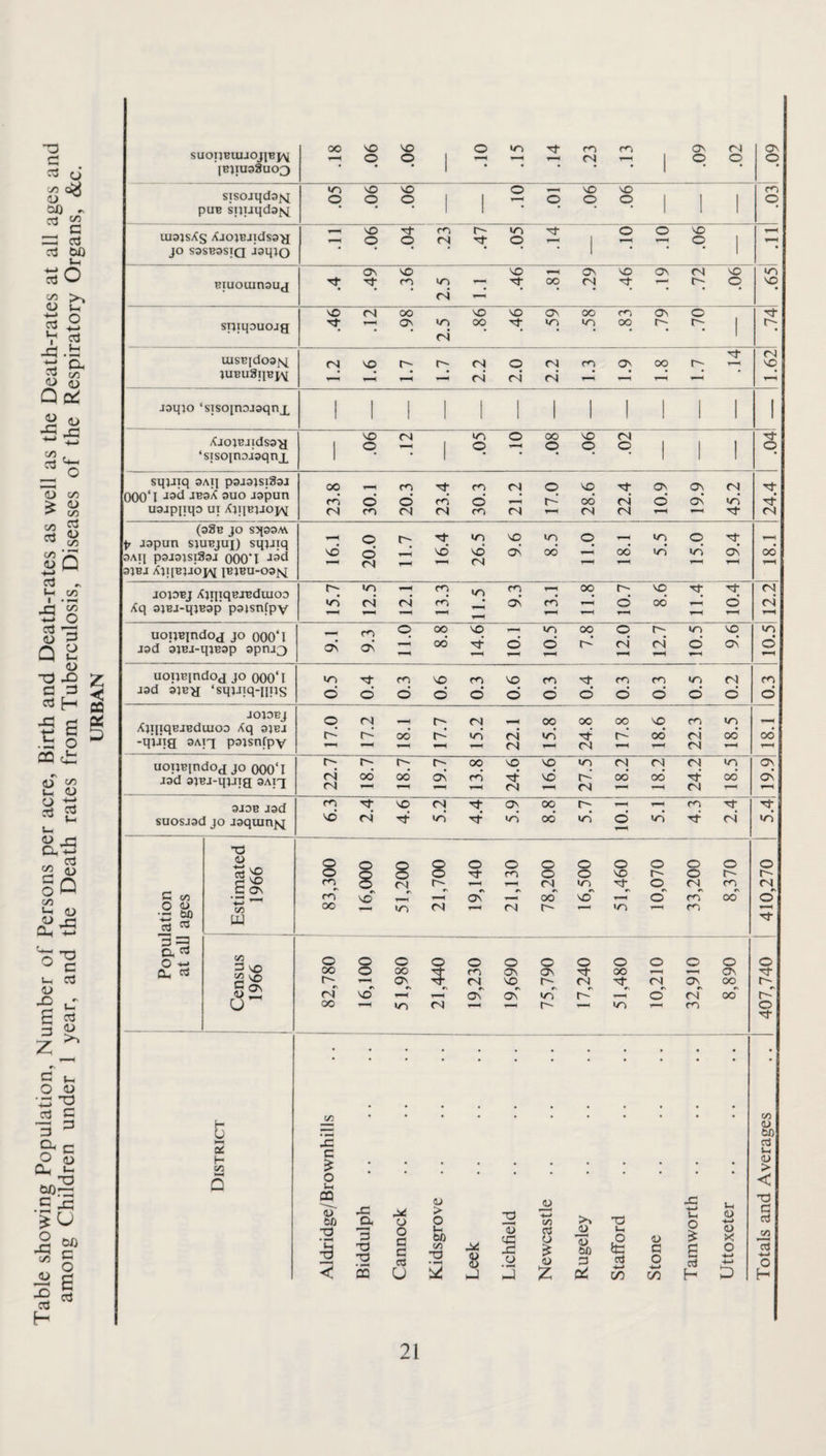 Table showing Population, Number of Persons per acre, Birth and Death-rates as well as the Death-rates at all ages and among Children under 1 year, and the Death rates from Tuberculosis, Diseases of the Respiratory Organs, &c. < PS SUOIJBUIJOJlBJ\[ jBjiua8uo3 OO'vO^ ON<N -<00 l-H—lOO ■ •■•■•I •• Ov q pUB Sl]Uqd3{y[ qqq| |-qqq| | | LuajsXs XjojBJidsay ^vOTfc<^r^iOTj- oovo ^qq(NTi;q^ q | T-H * -TtoOfN-rl- — r' q r4 — q .46 .12 .98 1 1 .86 .46 .59 .58 .83 .79 .70 UISB[d03jv[ JUBU3lIBp\[ 1.2 1.6 1.7 1.7 2.2 2.0 2.2 1.3 1.9 1.8 1.7 .14 1.62 jaqjo ‘sisoinojaqnx 1 1 1 1 1 1 1 1 1 1 1 1 1 XjoiBJidss'g ‘sisojnojaqnx VO <N O OO VO CN |P -|q-oqq| | | q sqjJiq 9Aq paaajsiSaj 000‘l japun uajpijqo ui Xji]BjJop\i 23.8 1 30.1 20.3 23.4 30.3 21.2 17.0 28.6 22.4 10.9 19.9 45.2 24.4 (38b jo S5{33M ^ J3pun sjuBjui) sqjJiq 3AII p3J3JSt83J 000’1 3JBJ Xjl[B}ibp<q IBlBU-03fq 16.1 20.0 11.7 16.4 26.5 9.6 8.5 11.0 18.1 5.5 15.0 19.4 1 18.1 jojDBj /CjqiqBJBdiuoo Xq 3jBi-qjB3p pajsnCpv iri «N (N f6 ^ ov r-H o’ ob O cq ni uoijBindog jo 000‘l J3d 3jBJ-qjB3p 3pni3 9.1 9.3 11.0 8.8 14.6 10.1 10.5 7.8’ 1 1 12.0 12.7 10.5 9.6 • o uopBindoj JO 000‘1 J3d ajB-g ‘squiq-iips dddddododdod 4 o JOJOBJ XqiiqBJBduioo Xq 3jBi -qjija SAix psjsnfpv qrvj—<oooooovoro«n 00* 'X fN w-i 00 <N oo —-1—H—i ?NJt—1041—1—( od uoiiBindoj JO ooo'l J3d ajBJ-qiJTg SAiq 22.7 18.7 18.7 19.7 13.8 24.6 16.6 27.5 18.2 18.2 i 24.2 18.5 1 ov ov 3J0B J3d suosjsd JO jaquinjq 6.3 2.4 4.6 5.2 4.4 5.9 8.8 5.7 10.1 5.1 4.3 2.4 q »n Population at all ages Estimated 1966 ’ 83,300 16,000 51.200 21,700 19,140 21,130 78.200 16,500 51,460 10,070 33.200 8,370 410,270 Census 1966 1 i 82,780 1 16,100 51,980 1 21,440 19,230 19,690 i 75,790 1 17,240 ; 51,480 10,210 32,910 8,890 1 407,740 i District Aldridge/Brownhilis i Biddulph Cannock .. .. .. j Kidsgrove Leek Lichfield .. .. .. Newcastle Rugeley .. .. .. Stafford Stone Tamworth .. Uttoxeter Totals and Averages