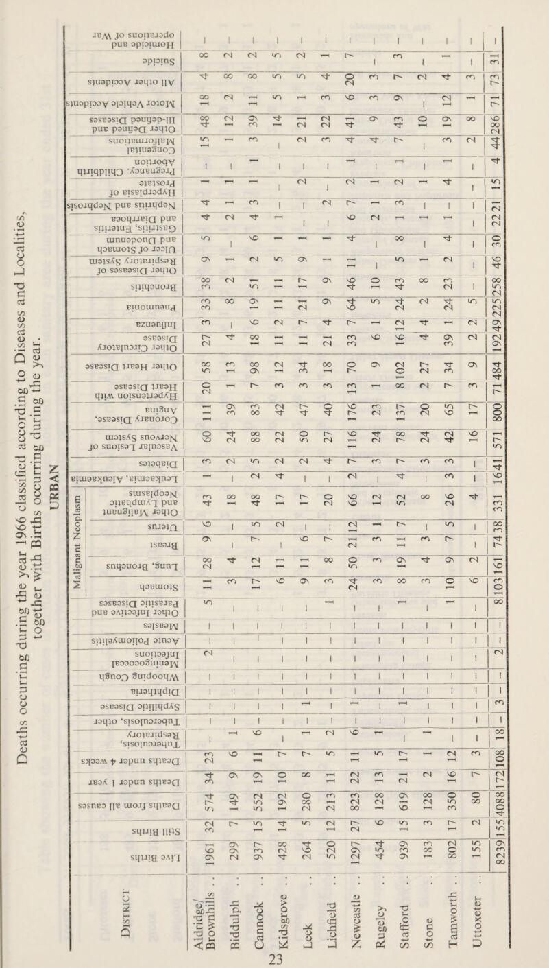 Deaths occurring during the year 1966 classified according to Diseases and Localities, together with Births occurring during the year. -■PA\ .I<^ suoUBJsdo pun appiuiOH 1 1 1 1 1 1 1 1 1 1 1 1 1 1 sjuapiDoy -laMJO nv rq SlUSpiODV JOJOJAi 1 T—4 sastJasiQ pauyap-in puE pauyaQ rq SUOIlEUIJOJ{BpM 1B1IU33U03 uoujoqv qjjiqpjiq3 -XauEuSaJj 1 1 1 1 1 4 1 1—< 1 —1 1 it ajBisoJj JO BTSEidaadXH 1 1 1 sisoiqdsfq puB spuqdajsL 1 1 1 1 1 rq B30qjJBTQ plIE SIJU3)U3 ‘SliTJJSEf) 1 1 1 rq uinuaponQ puB qoBuioJS JO 1 1 It spiqouojg rq rq Bzusnyux 1 It 9SB3SIQ /CjojBinoji3 isqio T—H 3SB3SIQ 1JB3H J3qiO It 3SB3SIQ 1JB9H qjiAV uoTsuajjad^H (N r- butSuv ‘3SB9STQ AjBUOJO^ oo uiajsXs snoAJsj^ JO SUOIS9X JB[nOSB^ O oo (N o r- NO oo It rq NO sajoqBiQ 1 It BIUI3B>in3IV ‘BlUI3BJ{n3q[ 1 1 1 1 1 1 T—4 e M d. SUISBldOSJsI oijBqdui/Cx puB ;ubu8iib]aj JsqJO m Ti- OO oo o rq NO qp rq rq in oo NO rq l-H cr rr 8 snaajjQ 1 in (N 1 1 rq 1—1 r- 1 in 1 oo cr z. c CC .1 }SB3Jg ON 1 r- 1 NO r-~ rq 1—1 m I it r- snqouojg ‘Sung OO rs| (N T—< oo o m ON it ON rq NO qoBuiojs - m r- NO ON It <N rr OO m o NO m O S3SB9S1Q OpiSBJBJ puB aATjoajui Jsq^o <n 1 1 1 1 1 1 f— 1 i-H 1 oo S31SB3J/\I 1 1 1 1 1 1 1 1 1 i 1 1 1 suqa^tuoqod sjnov 1 1 ' 1 1 1 1 1 1 1 1 1 1 SUOI109JUI [Booooogiiiuapv 1 1 1 1 1 1 1 1 1 1 I rq q8no3 SuidooqAV 1 1 1 1 1 1 1 1 1 1 1 1 1 BuaqjqdiQ 1 1 1 1 1 1 1 1 I 1 1 1 1 asBosiQ 1 1 1 1 1 1 1 1 1 cr jaqio ‘sisojnojsqnx 1 1 1 1 1 1 1 1 1 1 1 1 1 XjojBJidsa'a ‘siso[noj3qnx 1 NO 1 rq NO 1 1—1 1 1 oo s>{33M p japun sq;B3Q CN NO - r- r-- in t—1 in rq m oo o JB3X 1 japun sqiB3Q ON On o oo T—4 rq rq m rq rq NO r- rq S9SnBD IIB UIOJJ SqlBSCI i 574 ON I'll 11 < 552' CnI On 280 ill 1 \ 1 m rq oo oo rq T—1 619 oo rq o in cr o oo od oo O it sqjjja III^S fN in in rq rq NO in m r-- rq in in T—1 sqiJig 3An 1961 ON ON (N 937 1 428 V9Z 1 o rq in 1297 454 On m ON m 00 r—1 rq o 00 155 ON m rq oo I District Aldridge/ ^ Brownhills . . r o ■o r2 S Cannock j Kidsgrove .. Leek Lichfield Newcastle .. Rugeley Stafford Stone Tamworth .. Uttoxeter . .