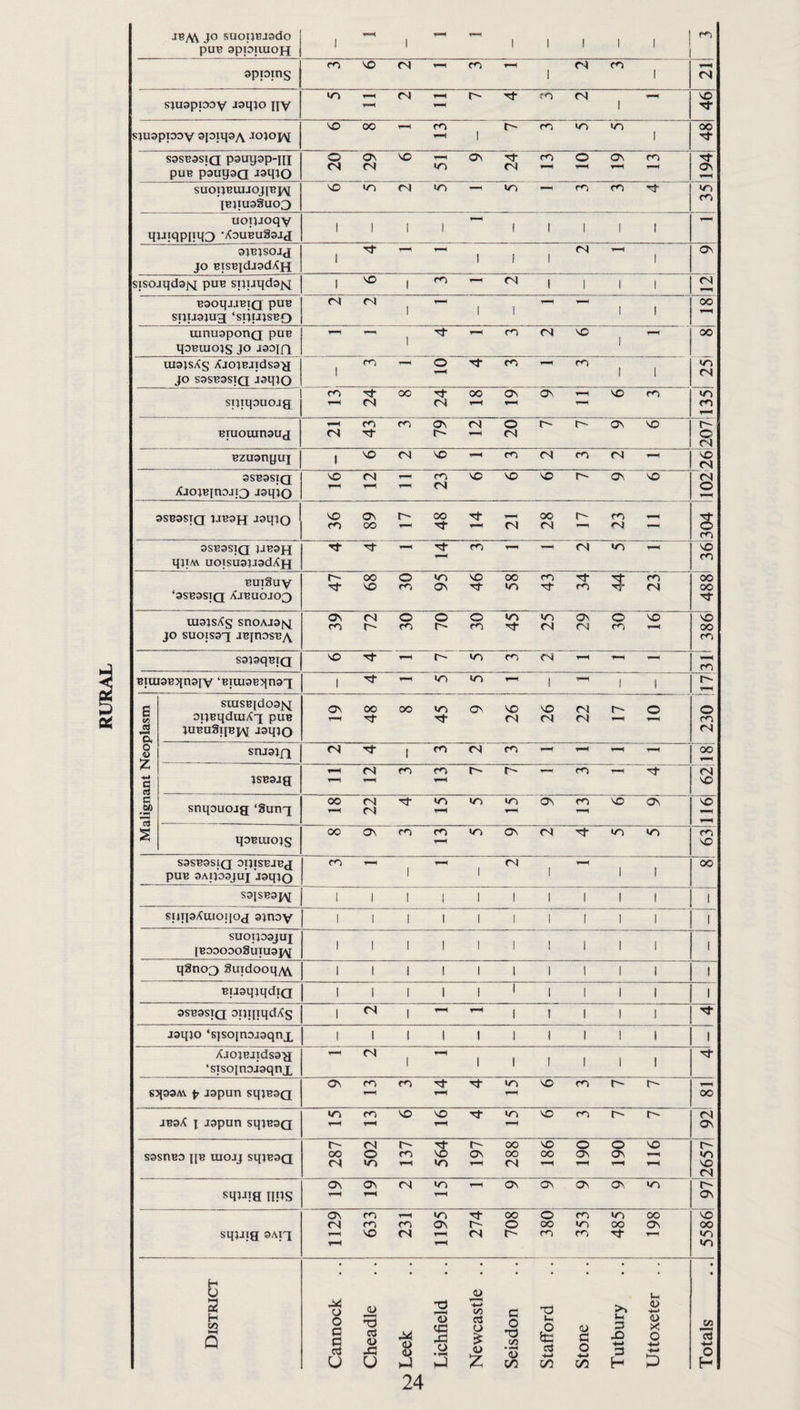 JO suop^jado puB appiuioH 1 1 1 1 ! 1 1 apioms r-jcn 1 1 rq sjuspioov JsilJo jfv' lOT-HfNi—lOrfrOfS ^ ▼—< 1 VO Tj- sjuappoy SPROA Jojopv MDoO’-Hcn ^ 00 S9SB3SIQ psupap-jll pus pauyaQ Jaqjo OOs'O’-'ON'TroOi^fn fS<N 194 SUOpBUIJOJ[BJ<q IEJIU93U03 vomfNiO — »0'—ir*', rOTt V-) ro uoipoqv qijiqpiiq3 XauBuSajj 1 1 1 1 1 1 1 1 1 ajBjsoJd^ JO BISB|dJ9dXH rt ^ ^ fN ’■H 1 1 i 1 1 a\ sisoiqdaM puB spuqdajsi , ^ 1 m ^ <N 1 1 1 1 rq BaoqjJBiQ puB STjuajug ‘sijujsBQ 1 II II 00 tunuaponQ puB qoBuiojs JO jsoin T—1—1 —( 1 1 00 mapXs XjojBJidssy JO S9SB3SIQ jaqjo m ^ O Tf m 1 — 11 uo rq sipqouoja fO■^OOTJ-000^0^’— vn CO Btuouinauj »-Hcnma\<NOr^r^ON^ rj Tt ^ r- o rq Bzuanyuj 1 'sOCN^’-^cofNcort—H VO rq 9SB9SIQ XjotBin9ii3 J9qjo 'O<N’^<^'OV0's0^'0^'^0 ^ ^ rt rq o o ro 9SB9STQ JJ:B9H J^qJQ vooNt^coTtr-Hoor^rn'T^ r<^OOr— Ttr-ir^Ol— 3SB3SIQ JJB3H qjiM uoisusuadXH VO ro butSuv ‘3SB9STQ AJBu6j03 47 68 30 1 1 95 1 46 58 43: I 34 1 44i 1 23 oo oo tJ- tuajsXs snoAjatq JO suoTsaq jeihosba 0Nnooo»n»r>a\O'O VO oo ro S9PqBTQ BTUI9B5in3IV ‘Bim9BJ{n9T I TCj* lO j ^ 1 J 1 Malignant Neoplasm suisBjdoajsl opBqdui/^x puB jUBuSqBjv aaqJO o^oooo«oa^vo'>or^^r^O T-iTj- Tj- o ro rq snj9jfi fS^t- irotNcn^T-iT-^T-i oo jsB9ja; »—HTj- rq VO snqouojg ‘3unx oofSTj-iOiTiiriONm^ON »-H fsj <—( y—i VO qoBuiojs ooas<r)fn«r>aN(NTf<o«r) m S9SB9SIQ OpiSBJBJ pUB 9AI5'09Ju'l J9qJO m r-^ ^ (N 1 1 1 11 oo S91SB9J\[ 1 1 1 1 1 1 1 1 1 1 1 spipAuiorjOtj 9jn9v 1 1 1 1 1 1 1 1 1 1 I SUOIP9JUJ [B90000SUIU9J\[ 1 1 1 1 1 1 1 1 1 1 1 q3no3 Suidooq^w I 1 i 1 1 1 1 1 1 1 1 BU9qjqdiQ 1 1 1 1 1 ' 1 1 1 1 1 9SB9SIQ opqiqdXs 1 ^ 1 1 I 1 1 1 Tf jaqjo ‘spojnojaqnx 1 1 i 1 I 1 1 1 1 1 1 Xj01BJldS9^ •sisojnojaqnx T-( Ot 1 1 1 1 1 1 1 s:!(99AV p J9pun SqjB9Q OO JB9A X J9pun SqtB9Q r—< rl f-H « rq os S9SnB9 IIB UIOJJ SqtB9Q B-rtr-rft^oo'OOO^ OOOfn^ONOOOOCysOV-H CS»0’—l‘0»-HtNT—(T-lT—(T-( 2657 sqjjig niJS O\O\CA^^O\C\a\0\U^ r-^ t-H CV sqpig 9A1X : 1 1129 633 231 1195 274 708 380 353 485 198 5586j 1 District Cannock Cheadle ro Leek Lichfield .. Newcastle .. Seisdon Stafford Stone Tutbury Uttoxeter Totals