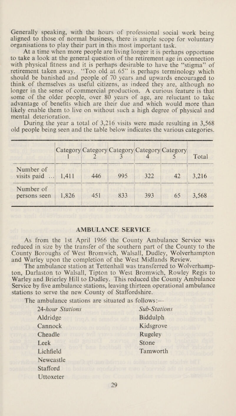 Generally speaking, with the hours of professional social work being aligned to those of normal business, there is ample scope for voluntary organisations to play their part in this most important task. At a time when more people are living longer it is perhaps opportune to take a look at the general question of the retirement age in connection with physical fitness and it is perhaps desirable to have the “stigma” of retirement taken away. “Too old at 65” is perhaps terminology which should be banished and people of 70 years and upwards encouraged to think of themselves as useful citizens, as indeed they are, although no longer in the sense of commercial production. A curious feature is that some of the older people, over 80 years of age, are reluctant to take advantage of benefits which are their due and which would more than likely enable them to live on without such a high degree of physical and mental deterioration. During the year a total of 3,216 visits were made resulting in 3,568 old people being seen and the table below indicates the various categories. Categoryi Category 1 ; 2 1 Category 3 Category 4 Category 5 Total Number of visits paid ... 1,411 446 995 322 42 3,216 Number of persons seen 1,826 451 833 393 65 3,568 AMBULANCE SERVICE As from the 1st April 1966 the County Ambulance Service was reduced in size by the transfer of the southern part of the County to the County Boroughs of West Bromwich, Walsall, Dudley, Wolverhampton and Warley upon the completion of the West Midlands Review. The ambulance station at Tettenhall was transferred to Wolverhamp¬ ton, Darlaston to Walsall, Tipton to West Bromwich, Rowley Regis to Warley and Brierley Hill to Dudley. This reduced the County Ambulance Service by five ambulance stations, leaving thirteen operational ambulance stations to serve the new County of Staffordshire. The ambulance stations are situated as follows:— 24-hour Stations Sub-Stations Aldridge Cannock Cheadle Leek Lichfield Newcastle Stafford Uttoxeter Biddulph Kidsgrove Rugeley Stone Tamworth