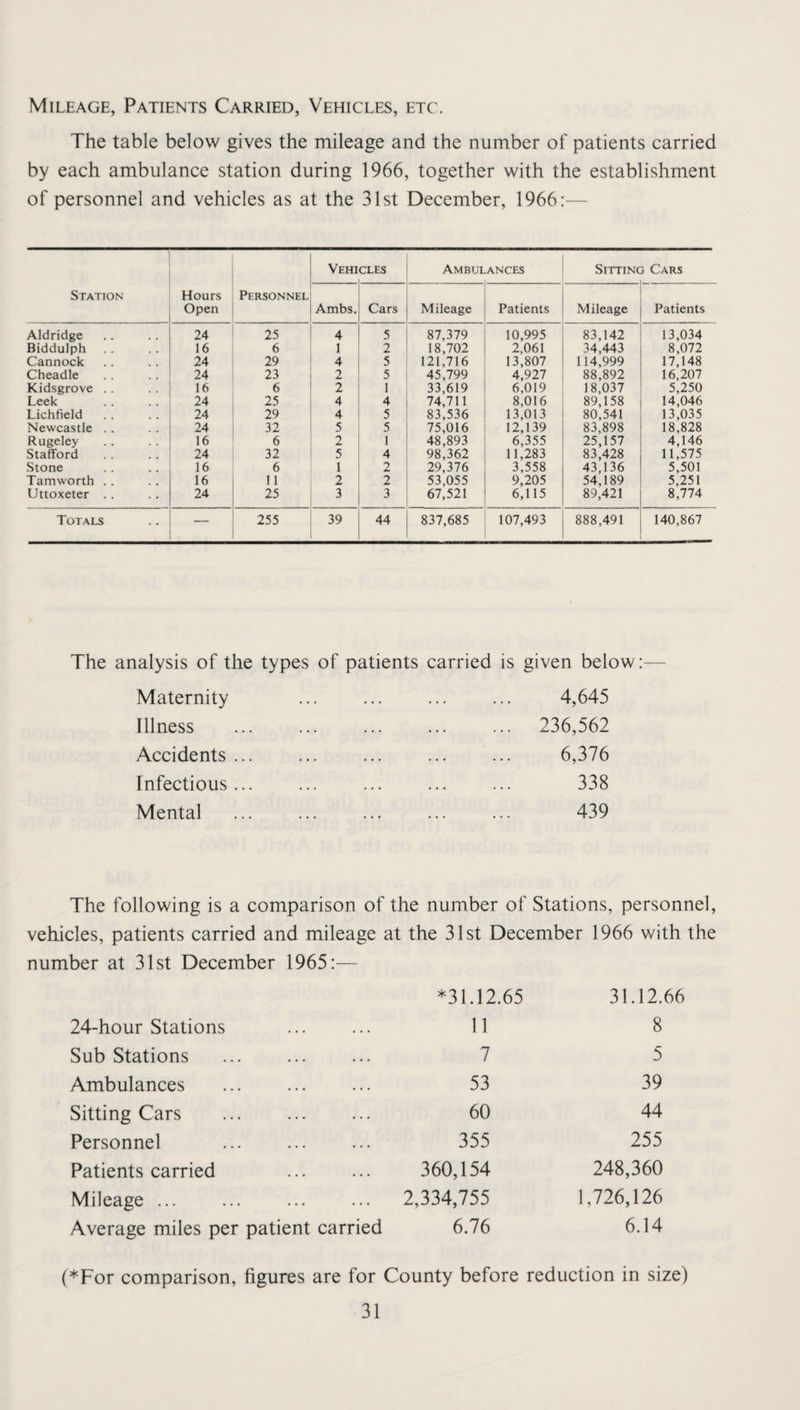 Mileage, Patients Carried, Vehicles, etc. The table below gives the mileage and the number of patients carried by each ambulance station during 1966, together with the establishment of personnel and vehicles as at the 31st December, 1966:— Station Hours Open Personnel Vehi CLES Ambul ANCES SiTTINC } Cars Ambs. Cars Mileage Patients Mileage Patients Aldridge 24 25 4 5 87,379 10,995 83,142 13,034 Biddulph 16 6 1 2 18,702 2,061 34,443 8,072 Cannock 24 29 4 5 121,716 13,807 114,999 17,148 Cheadle 24 23 2 5 45,799 4,927 88,892 16,207 Kidsgrove . . 16 6 2 1 33,619 6,019 18,037 5,250 Leek 24 25 4 4 74,711 8,016 89,158 14,046 Lichfield 24 29 4 5 83,536 13,013 80,541 13,035 Newcastle .. 24 32 5 5 75,016 12,139 83,898 18,828 Rugeley 16 6 2 1 48,893 6,355 25,157 4,146 Stafford 24 32 5 4 98,362 11,283 83,428 11,575 Stone 16 6 1 2 29,376 3,558 43,136 5,501 Tam worth . . 16 11 2 2 53,055 9,205 54,189 5,251 Uttoxeter .. 24 25 3 3 67,521 6,115 89,421 8,774 Totals 255 39 44 837,685 107,493 888,491 140,867 The analysis of the types of patients carried is given below:— Maternity Illness Accidents ... Infectious... Mental 4,645 236,562 6,376 338 439 The following is a comparison of the number of Stations, personnel, vehicles, patients carried and mileage at the 31st December 1966 with the number at 31st December 1965:— 24-hour Stations *31.12.65 11 31.12.66 8 Sub Stations 7 5 Ambulances 53 39 Sitting Cars . 60 44 Personnel . 355 255 Patients carried 360,154 248,360 Mileage ... 2,334,755 1,726,126 Average miles per patient carried 6.76 6.14 (*For comparison, figures are for County before reduction in size)