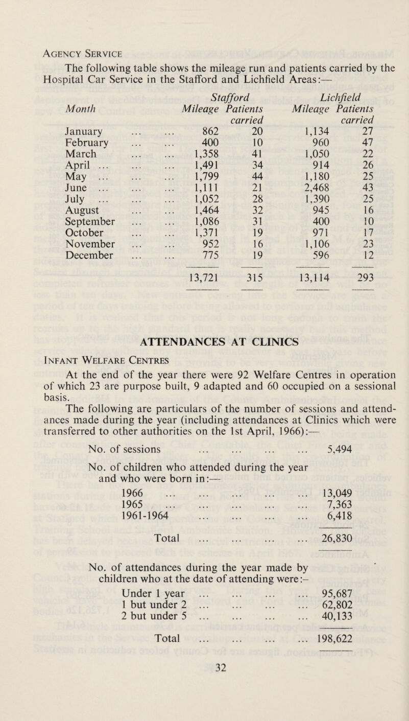 Agency Service The following table shows the mileage run and patients carried by the Hospital Car Service in the Stafford and Lichfield Areas:— Stafford Lichfield Month Mileage Patients Mileage Patients carried carried January 862 20 1,134 27 February 400 10 960 47 March 1,358 41 1,050 22 April. 1,491 34 914 26 May . 1,799 44 1,180 25 June . 1,111 21 2,468 43 July . 1,052 28 1,390 25 August 1,464 32 945 16 September 1,086 31 400 10 October 1,371 19 971 17 November 952 16 1,106 23 December 775 19 596 12 13,721 315 13,114 293 ATTENDANCES AT CLINICS Infant Welfare Centres At the end of the year there were 92 Welfare Centres in operation of which 23 are purpose built, 9 adapted and 60 occupied on a sessional basis. The following are particulars of the number of sessions and attend¬ ances made during the year (including attendances at Clinics which were transferred to other authorities on the 1st April, 1966):— No. of sessions . 5,494 No. of children who attended during the year and who were born in:— 1966 . 1965 . 1961-1964 . Total 13,049 7,363 6,418 26,830 No. of attendances during the year made by children who at the date of attending were :- Under 1 year . 1 but under 2 . 2 but under 5 95,687 62,802 40,133 Total 198,622