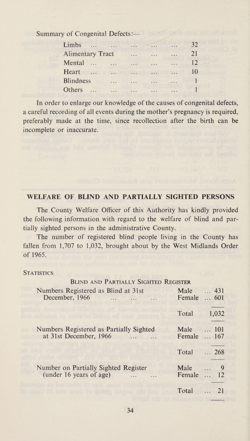 Summary of Congenital Defects:— Limbs ... ... ... ... ... 32 Alimentary Tract ... ... ... 21 Mental ... ... ... ... ... 12 Heart . 10 Blindness ... ... ... ... 1 Others ... ... ... ... ... 1 In order to enlarge our knowledge of the causes of congenital defects, a careful recording of all events during the mother’s pregnancy is required, preferably made at the time, since recollection after the birth can be incomplete or inaccurate. WELFARE OF BLIND AND PARTIALLY SIGHTED PERSONS The County Welfare Officer of this Authority has kindly provided the following information with regard to the welfare of blind and par¬ tially sighted persons in the administrative County. The number of registered blind people living in the County has fallen from 1,707 to 1,032, brought about by the West Midlands Order of 1965. Statistics Blind and Partially Sighted Register Numbers Registered as Blind at 31st December, 1966 Male Female ... 431 ... 601 Total 1,032 Numbers Registered as Partially Sighted at 31st December, 1966 Male Female ... 101 ... 167 Total ... 268 Number on Partially Sighted Register (under 16 years of age) Male Female ... 9 ... 12 Total ... 21