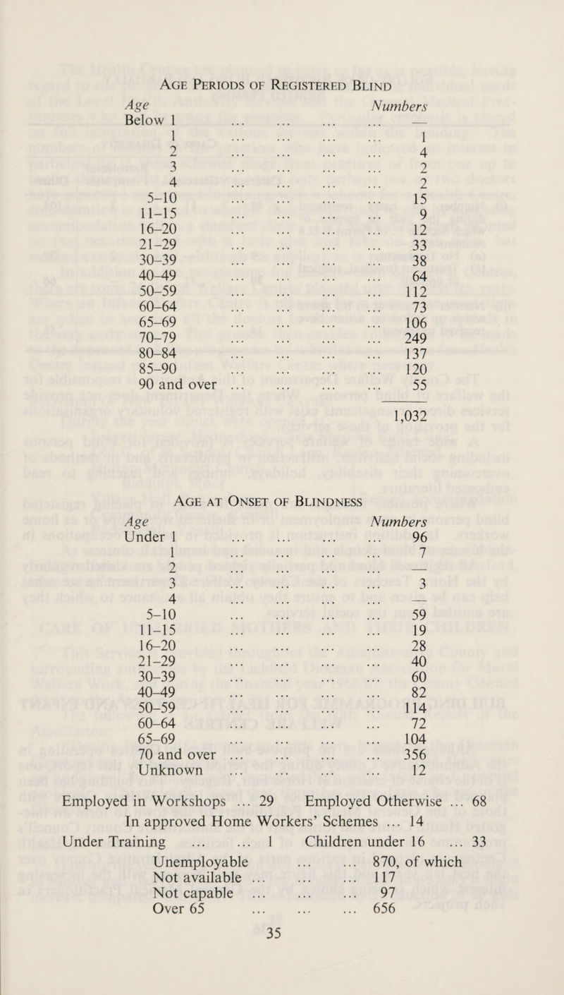 Age Periods of Registered Blind Age Below 1 1 2 3 4 5-10 11-15 16-20 21-29 30-39 40-49 50-59 60-64 65-69 70-79 80-84 85-90 90 and over Numbers 1 4 2 2 15 9 12 33 38 64 .. 112 73 .. 106 .. 249 137 120 55 1,032 Age at Onset of Blindness Age Numbers Under 1 . 96 1 . . 7 2 . ... ... - 3 . . 3 4 . ... ... - 5-10 . . 59 11-15 . . 19 16-20 . . 28 21-29 . . 40 30-39 . . 60 40-49 . . 82 50-59 . . 114 60-64 . . 72 65-69 . . 104 70 and over ... . 356 Unknown . 12 Employed in Workshops ... 29 Employed Otherwise ... 68 In approved Home Workers’ Schemes ... 14 Under Training ... ... 1 Children under 16 33 Unemployable ... 870, of which Not available ... . 117 Not capable . 97 Over 65 . 656