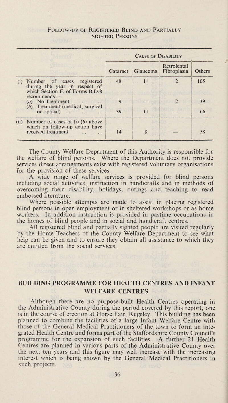 Follow-up of Registered Blind and Partially Sighted Persons Cause of T Disability Cataract Glaucoma Retrolental Fibroplasia Others (i) Number of cases registered 48 11 2 105 during the year in respect of which Section F. of Forms B. D.8 recommends:— {a) No Treatment 9 2 39 ib) Treatment (medical, surgical or optical) .. 39 11 ■—- 66 (ii) Number of cases at (i) (Jb) above which on follow-up action have received treatment 14 8 — 58 The County Welfare Department of this Authority is responsible for the welfare of blind persons. Where the Department does not provide services direct arrangements exist with registered voluntary organisations for the provision of these services. A wide range of welfare services is provided for blind persons including social activities, instruction in handicrafts and in methods of overcoming their disability, holidays, outings and teaching to read embossed literature. Where possible attempts are made to assist in placing registered blind persons in open employment or in sheltered workshops or as home workers. In addition instruction is provided in pastime occupations in the homes of blind people and in social and handicraft centres. All registered blind and partially sighted people are visited regularly by the Flome Teachers of the County Welfare Department to see what help can be given and to ensure they obtain all assistance to which they are entitled from the social services. BUILDING PROGRAMME FOR HEALTH CENTRES AND INFANT WELFARE CENTRES Although there are no purpose-built Health Centres operating in the Administrative County during the period covered by this report, one is in the course of erection at Horse Fair, Rugeley. This building has been planned to combine the facilities of a large Infant Welfare Centre with those of the General Medical Practitioners of the town to form an inte¬ grated Health Centre and forms part of the Staffordshire County Council’s programme for the expansion of such facilities. A further 21 Health Centres are planned in various parts of the Administrative County over the next ten years and this figure may well increase with the increasing interest which is being shown by the General Medical Practitioners in such projects.