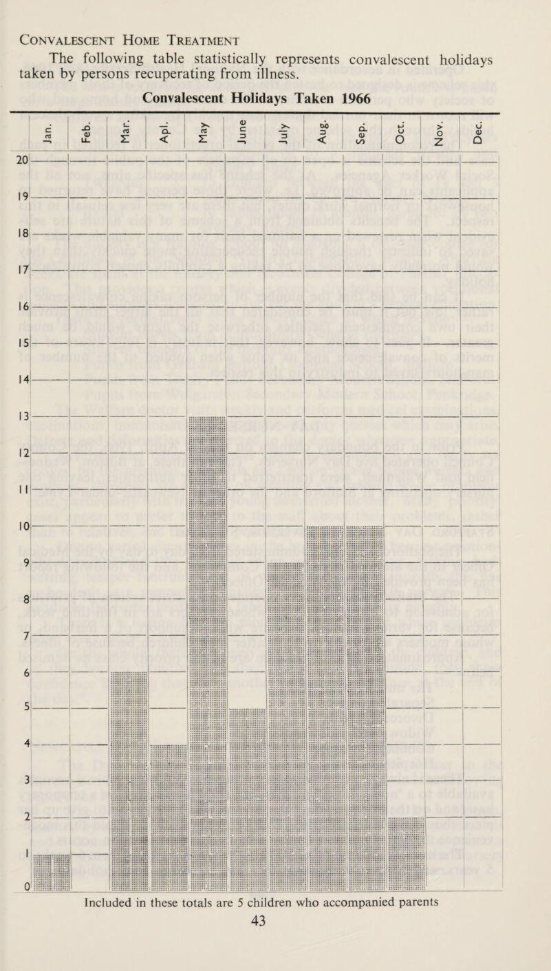 Convalescent Home Treatment The following table statistically represents convalescent holidays taken by persons recuperating from illness. Convalescent Holidays Taken 1966 c fO \ 20-— 19—- 17 16 15 14 Included in these totals are 5 children who accompanied parents 43 jn <u z Q. < fd z 0) c 3 3 00 3 < a. o i/) u O > o Z u (U Q