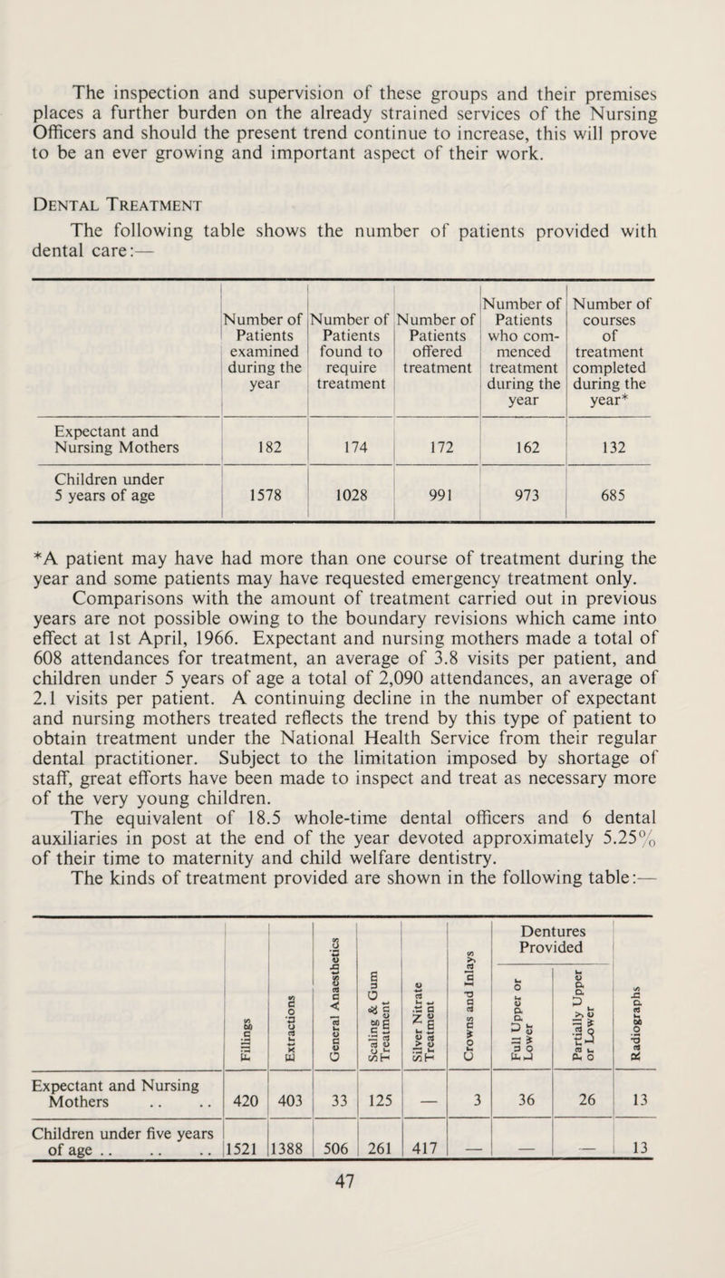 The inspection and supervision of these groups and their premises places a further burden on the already strained services of the Nursing Officers and should the present trend continue to increase, this will prove to be an ever growing and important aspect of their work. Dental Treatment The following table shows the number of patients provided with dental care:— Number of Patients examined during the year Number of Patients found to require treatment Number of Patients offered treatment Number of Patients who com¬ menced treatment during the year Number of courses of treatment completed during the year* Expectant and Nursing Mothers 182 174 172 162 132 Children under 5 years of age 1578 1028 991 973 685 *A patient may have had more than one course of treatment during the year and some patients may have requested emergency treatment only. Comparisons with the amount of treatment carried out in previous years are not possible owing to the boundary revisions which came into effect at 1st April, 1966. Expectant and nursing mothers made a total of 608 attendances for treatment, an average of 3.8 visits per patient, and children under 5 years of age a total of 2,090 attendances, an average of 2.1 visits per patient. A continuing decline in the number of expectant and nursing mothers treated reflects the trend by this type of patient to obtain treatment under the National Health Service from their regular dental practitioner. Subject to the limitation imposed by shortage of staff, great efforts have been made to inspect and treat as necessary more of the very young children. The equivalent of 18.5 whole-time dental officers and 6 dental auxiliaries in post at the end of the year devoted approximately 5.25% of their time to maternity and child welfare dentistry. The kinds of treatment provided are shown in the following table:— Fillings Extractions General Anaesthetics Scaling & Gum Treatment Silver Nitrate Treatment Crowns and Inlays Dentures Provided Radiographs Full Upper or Lower Partially Upper or Lower Expectant and Nursing Mothers 420 403 33 125 — 3 36 26 13 Children under five years of age .. 1521 1388 506 261 417 — — — 13