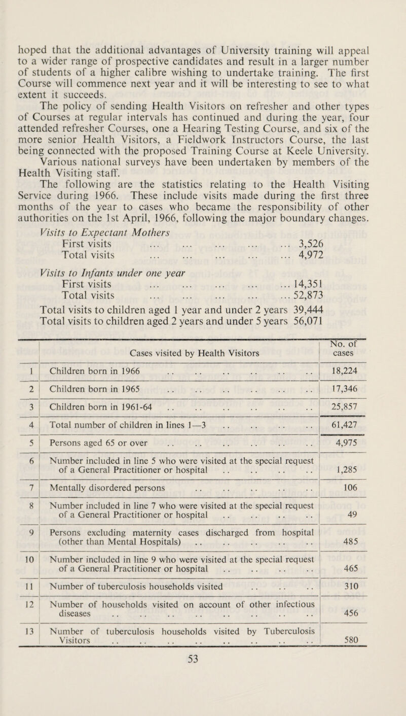 hoped that the additional advantages of University training will appeal to a wider range of prospective candidates and result in a larger number of students of a higher calibre wishing to undertake training. The first Course will commence next year and it will be interesting to see to what extent it succeeds. The policy of sending Health Visitors on refresher and other types of Courses at regular intervals has continued and during the year, four attended refresher Courses, one a Hearing Testing Course, and six of the more senior Health Visitors, a Fieldwork Instructors Course, the last being connected with the proposed Training Course at Keele University. Various national surveys have been undertaken by members of the Health Visiting staff. The following are the statistics relating to the Health Visiting Service during 1966. These include visits made during the first three months of the year to cases who became the responsibility of other authorities on the 1st April, 1966, following the major boundary changes. Visits to Expectant Mothers First visits ... ... ... ... ... 3,526 Total visits ... ... ... ... ... 4,972 Visits to Infants under one year First visits ... ... ... ... ...14,351 Total visits ... ... ... ... ... 52,873 Total visits to children aged 1 year and under 2 years 39,444 Total visits to children aged 2 years and under 5 years 56,071 Cases visited by Health Visitors No. of cases 1 Children born in 1966 18,224 2 Children bom in 1965 17,346 3 Children born in 1961-64 25,857 4 Total number of children in lines 1—3 61,427 5 Persons aged 65 or over 4,975 6 Number included in line 5 who were visited at the special request of a General Practitioner or hospital 1,285 7 Mentally disordered persons 106 8 Number included in line 7 who were visited at the special request of a General Practitioner or hospital 49 9 Persons excluding maternity cases discharged from hospital (other than Mental Hospitals) 485 10 Number included in line 9 who were visited at the special request of a General Practitioner or hospital 465 11 Number of tuberculosis households visited 310 12 Number of households visited on account of other infectious diseases 456 13 Number of tuberculosis households visited by Tuberculosis Visitors 580