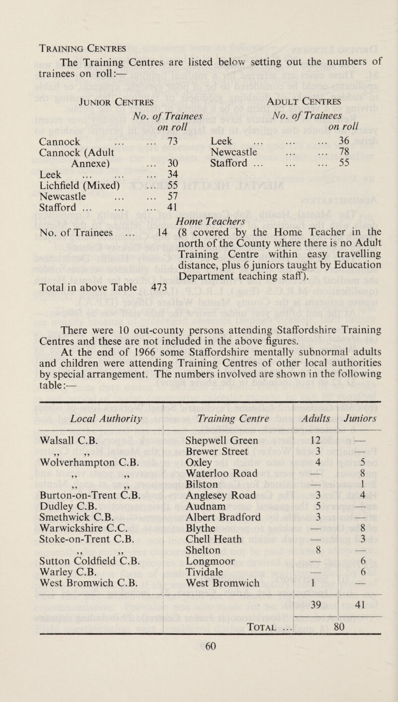 Training Centres The Training Centres are listed below setting out the numbers of trainees on roll:— Junior Centres Adult Centres No. of Trainees No. of Trainees on roll on roll Cannock ... 73 Leek . 36 Cannock (Adult Newcastle . 78 Annexe) ... 30 Stafford ... . 55 Leek ... 34 Lichfield (Mixed) ... 55 Newcastle ... 57 Stafford. ... 41 Home Teachers No. of Trainees 14 (8 covered by the Home Teacher in north of the County where there is no Adult Training Centre within easy travelling distance, plus 6 juniors taught by Education Department teaching staff). Total in above Table 473 There were 10 out-county persons attending Staffordshire Training Centres and these are not included in the above figures. At the end of 1966 some Staffordshire mentally subnormal adults and children were attending Training Centres of other local authorities by special arrangement. The numbers involved are shown in the following table:— Local Authority Training Centre Adults Juniors Walsall C.B. Shepwell Green 12 -- ? 9 9 9 Brewer Street 3 — Wolverhampton C.B. Oxley 4 5 9 9 9 9 Waterloo Road — 8 9 9 9 9 Bilston — 1 Burton-on-Trent C.B. Anglesey Road 3 4 Dudley C.B. Audnam 5 —• Smethwick C.B. Albert Bradford 3 — Warwickshire C.C. Blythe — 8 Stoke-on-Trent C.B. Chell Heath — 3 9 9 9 9 Shelton 8 — Sutton Coldfield C.B. Longmoor _ 6 Warley C.B. Tividale — 6 West Bromwich C.B. West Bromwich 1 — 39 41 Total ... 8 0