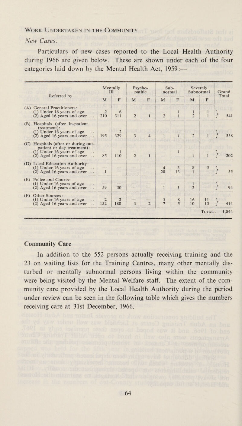 Work Undertaken in the Community New Cases: Particulars of new cases reported to the Local Health Authority during 1966 are given below. These are shown under each of the four categories laid down by the Mental Health Act, 1959:-— Referred by Men 11 tally I Psycho¬ pathic Su non b- tnal Severely Subnormal Grand Total M F M F M F M F (A) General Practitioners; (1) Under 16 years of age 2 6 -- — I 1 1 \ (2) Aged 16 years and over . . 210 311 2 1 2 1 2 1 / 541 (B) Hospitals (after in-patient treatment): (1) Under 16 years of age — 2 — — — — — — \ (2) Aged 16 years and over .. 195 329 3 4 1 1 2 1 / 538 (C) Hospitals (after or during out- patient or day treatment); (1) Under 16 years of age — 1 — — — 1 — — \ (2) Aged 16 years and over .. 85 110 2 1 — — 1 1 / 202 (D) Local Education Authority: (1) Under 16 years of age — — — — 4 3 8 5 \ (2) Aged 16 years and over .. 1 — — — 20 13 1 — / 55 (E) Police and Courts: (1) Under 16 years of age — — — — — — 1 — \ (2) Aged 16 years and over . . 59 30 — — 1 1 2 — / 94 (F) Other Sources: (1) Under 16 years of age 2 -7 — — 3 8 16 11 \ (2) Aged 16 years and over . . 152 180 3 2 7 5 10 13 / 414 Total!.. 1,844 Community Care In addition to the 552 persons actually receiving training and the 23 on waiting lists for the Training Centres, many other mentally dis¬ turbed or mentally subnormal persons living within the community were being visited by the Mental Welfare staff. The extent of the com¬ munity care provided by the Local Health Authority during the period under review can be seen in the following table which gives the numbers receiving care at 31st December, 1966.