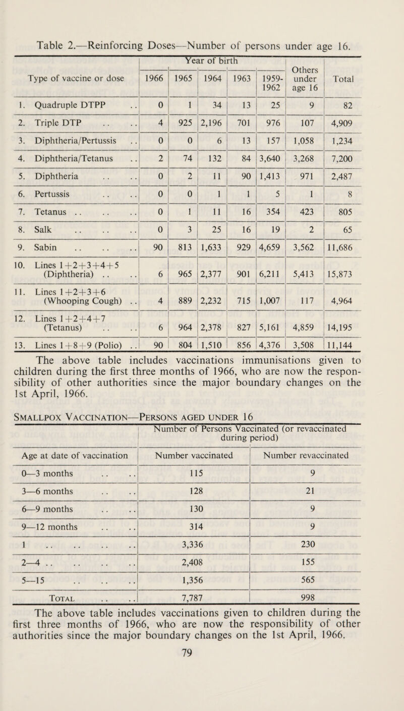 Table 2.—Reinforcing Doses—Number of persons under age 16. Yej IT of bi rth Others under age 16 Type of vaccine or dose 1966 1965 1964 1963 1959- 1962 Total 1. Quadruple DTPP 0 1 34 13 25 9 82 2. Triple DTP 4 925 2,196 701 976 107 4,909 3. Diphtheria/Pertussis 0 0 6 13 157 1,058 1,234 4. Diphtheria/Tetanus 2 74 132 84 3,640 3,268 7,200 5. Diphtheria 0 2 11 90 1,413 971 2,487 6. Pertussis 0 0 1 1 5 1 8 7. Tetanus .. 0 1 11 16 354 423 805 8. Salk . 0 3 25 16 19 2 65 9. Sabin 90 813 1,633 929 4,659 3,562 11,686 10. Lines 1-1-2-1-34-44-5 (Diphtheria) .. 6 965 2,377 901 6,211 5,413 15,873 11. Lines 14-24-34-6 (Whooping Cough) .. 4 889 2,232 715 1,007 117 4,964 12. Lines 1 4-2-444-7 (Tetanus) 6 964 2,378 827 5,161 4,859 14,195 13. Lines 14-84-9 (Polio) .. 90 804 1,510 856 4,376 3,508 11,144 The above table includes vaccinations immunisations given to children during the first three months of 1966, who are now the respon¬ sibility of other authorities since the major boundary changes on the 1st April, 1966. Smallpox Vaccination—Persons aged under 16 Number of Persons Vac during cinated (or revaccinated period) Age at date of vaccination Number vaccinated Number re vaccinated 0—3 months 115 9 3—6 months 128 21 6—9 months 130 9 9—12 months 314 9 1 . 3,336 230 2—4. 2,408 155 5—15 . 1,356 565 Total 7,787 998 The above table includes vaccinations given to children during the first three months of 1966, who are now the responsibility of other authorities since the major boundary changes on the 1st April, 1966.