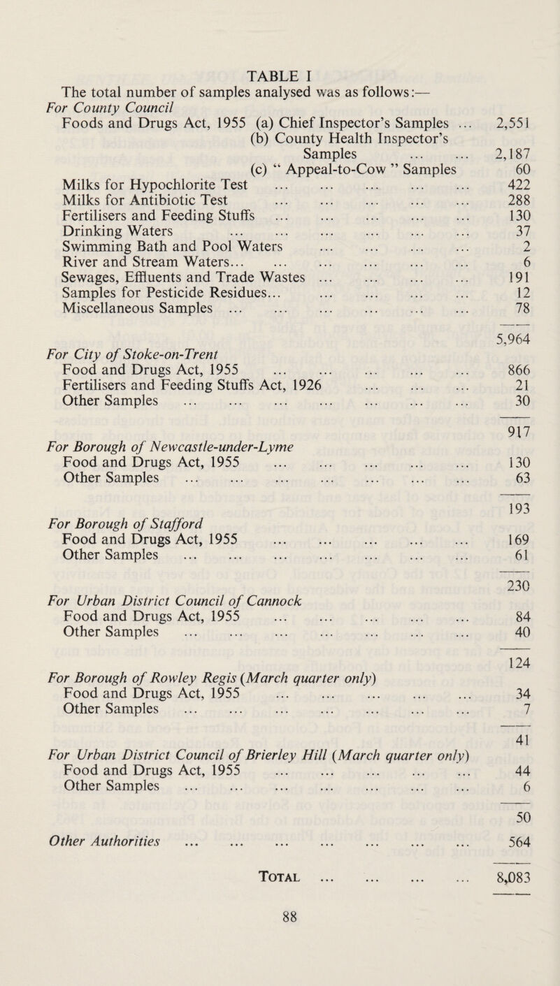 TABLE I The total number of samples analysed was as follows:— For County Council Foods and Drugs Act, 1955 (a) Chief Inspector’s Samples ... 2,551 (b) County Health Inspector’s Samples 2,187 (c) “ Appeal-to-Cow ” Samples 60 Milks for Hypochlorite Test ... ... ... ... ... 422 Milks for Antibiotic Test . 288 Fertilisers and Feeding Stuffs . 130 Drinking Waters 37 Swimming Bath and Pool Waters ... ... ... ... 2 River and Stream Waters. ... ... ... ... 6 Sewages, Effluents and Trade Wastes. 191 Samples for Pesticide Residues... . ... 12 Miscellaneous Samples. 78 5,964 For City of Stoke-on-Trent Food and Drugs Act, 1955 ... ... ... ... ... 866 Fertilisers and Feeding Stuffs Act, 1926 ... ... ... 21 Other Samples . 30 917 For Borough of Newcastle-under-Lyme Food and Drugs Act, 1955 . ... ... ... 130 Other Samples . 63 193 For Borough of Stafford Food and Drugs Act, 1955 169 Other Samples . 61 230 For Urban District Council of Cannock Food and Drugs Act, 1955 84 Other Samples . 40 124 For Borough of Rowley Regis {March quarter only) Food and Drugs Act, 1955 . . ... 34 Other Samples ... ... ... ... ... ... ... 7 41 For Urban District Council of Brierley Hill {March quarter only) Food and Drugs Act, 1955 . . ... 44 Other Samples ... ... ... ... ... ... ... 6 50 Other Authorities ... ... ... ... ... ... ... 564 Total . 8,083