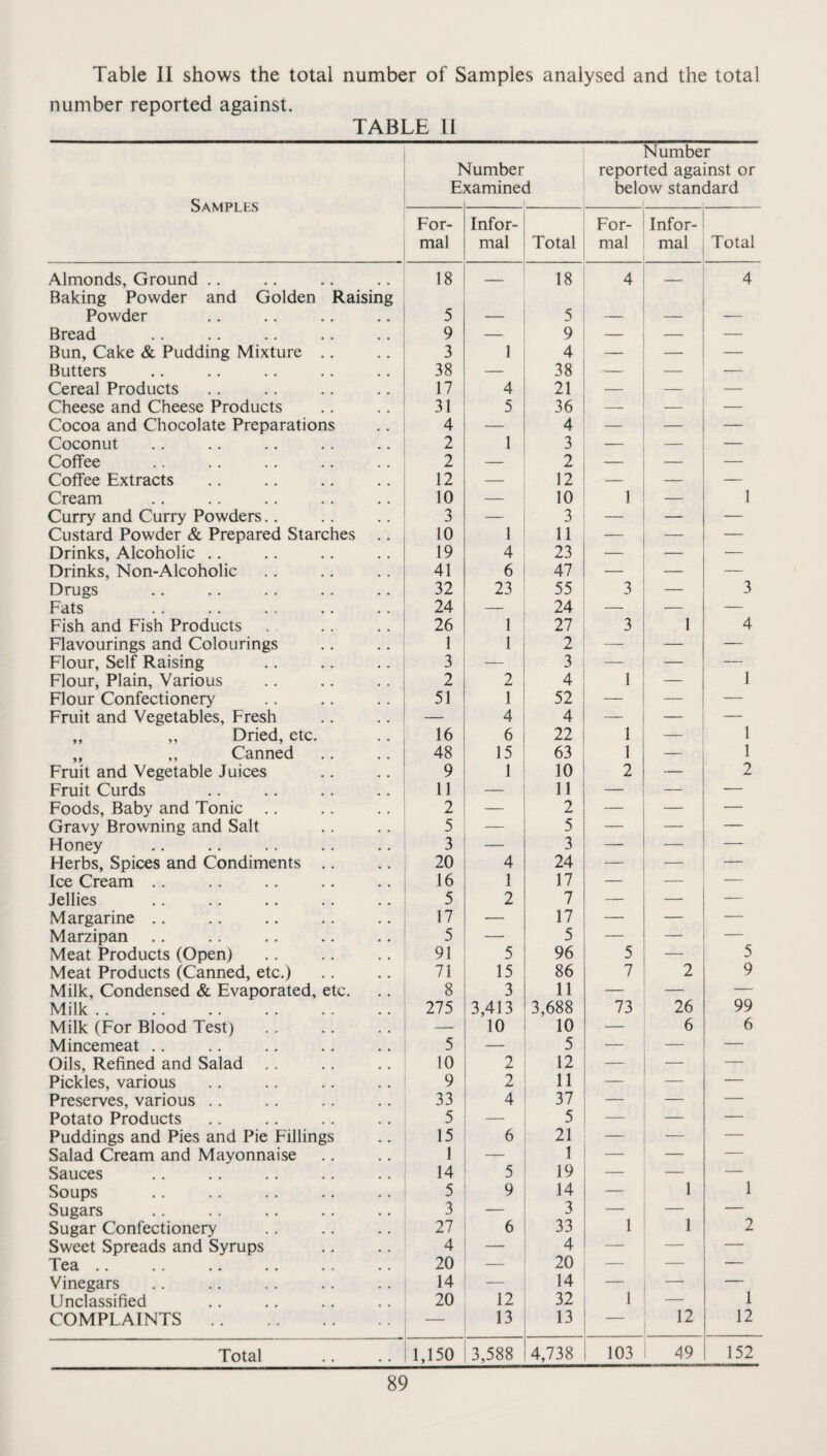 Table II shows the total number of Samples analysed and the total number reported against. TABLE II Samples E. 'lumber xamined 1 Number reported against or below standard 1 1 For¬ mal Infor¬ mal Total For¬ mal Infor¬ mal Total Almonds, Ground .. Baking Powder and Golden Raising 18 — 18 4 — 4 Powder 5 — 5 — — Bread 9 — 9 — — — Bun, Cake & Pudding Mixture . . 3 1 4 — — Butters 38 — 38 — — — Cereal Products 17 4 21 — — — Cheese and Cheese Products 31 5 36 -- — — Cocoa and Chocolate Preparations 4 — 4 — — Coconut 2 1 3 — — Coffee 2 — 2 — — — Coffee Extracts 12 — 12 — — — Cream 10 — 10 1 — 1 Curry and Curry Powders.. 3 — 3 — — — Custard Powder & Prepared Starches .. 10 1 11 — — — Drinks, Alcoholic .. 19 4 23 — — — Drinks, Non-Alcoholic 41 6 47 — — — Drugs 32 23 55 3 — 3 Fats 24 — 24 — — — Fish and Fish Products 26 1 27 3 1 4 Flavourings and Colourings 1 1 2 — — Flour, Self Raising 3 — 3 _ 1 Flour, Plain, Various 2 2 4 1 — Flour Confectionery 51 1 52 — — — Fruit and Vegetables, Fresh — 4 4 — — — „ „ Dried, etc. 16 6 22 1 — 1 ,, ,, Canned 48 15 63 1 — 1 Fruit and Vegetable Juices 9 1 10 2 — 2 Fruit Curds 11 — 11 —■ — — Foods, Baby and Tonic .. 2 — 2 _ — — Gravy Browning and Salt 5 — 5 — — — Honey 3 — 3 — — Herbs, Spices and Condiments .. 20 4 24 — — — Ice Cream .. 16 1 17 — — — Jellies 5 2 7 — — — Margarine .. 17 — 17 — — — Marzipan 5 — 5 — — — Meat Products (Open) 91 5 96 5 — 5 Meat Products (Canned, etc.) 71 15 86 7 2 9 Milk, Condensed & Evaporated, etc. 8 3 11 — 99 Milk .. 275 3,413 3,688 73 26 Milk (For Blood Test) — 10 10 — 6 6 Mincemeat .. 5 — 5 — — Oils, Refined and Salad .. 10 2 12 — — Pickles, various 9 2 11 — — Preserves, various .. 33 4 37 — — — Potato Products 5 — 5 — Puddings and Pies and Pie Fillings 15 6 21 — — — Salad Cream and Mayonnaise 1 — 1 — — Sauces 14 5 19 — — — Soups 5 9 14 — 1 1 Sugars 3 3 1 _ — Sugar Confectionery 27 6 33 1 2 Sweet Spreads and Syrups 4 — 4 — — — Tea .. 20 — 20 — — — Vinegars 14 14 — — Unclassified 20 12 32 1 1 COMPLAINTS. 13 13 — 12 12 Total 1,150 3,588 4,738 103 49 152