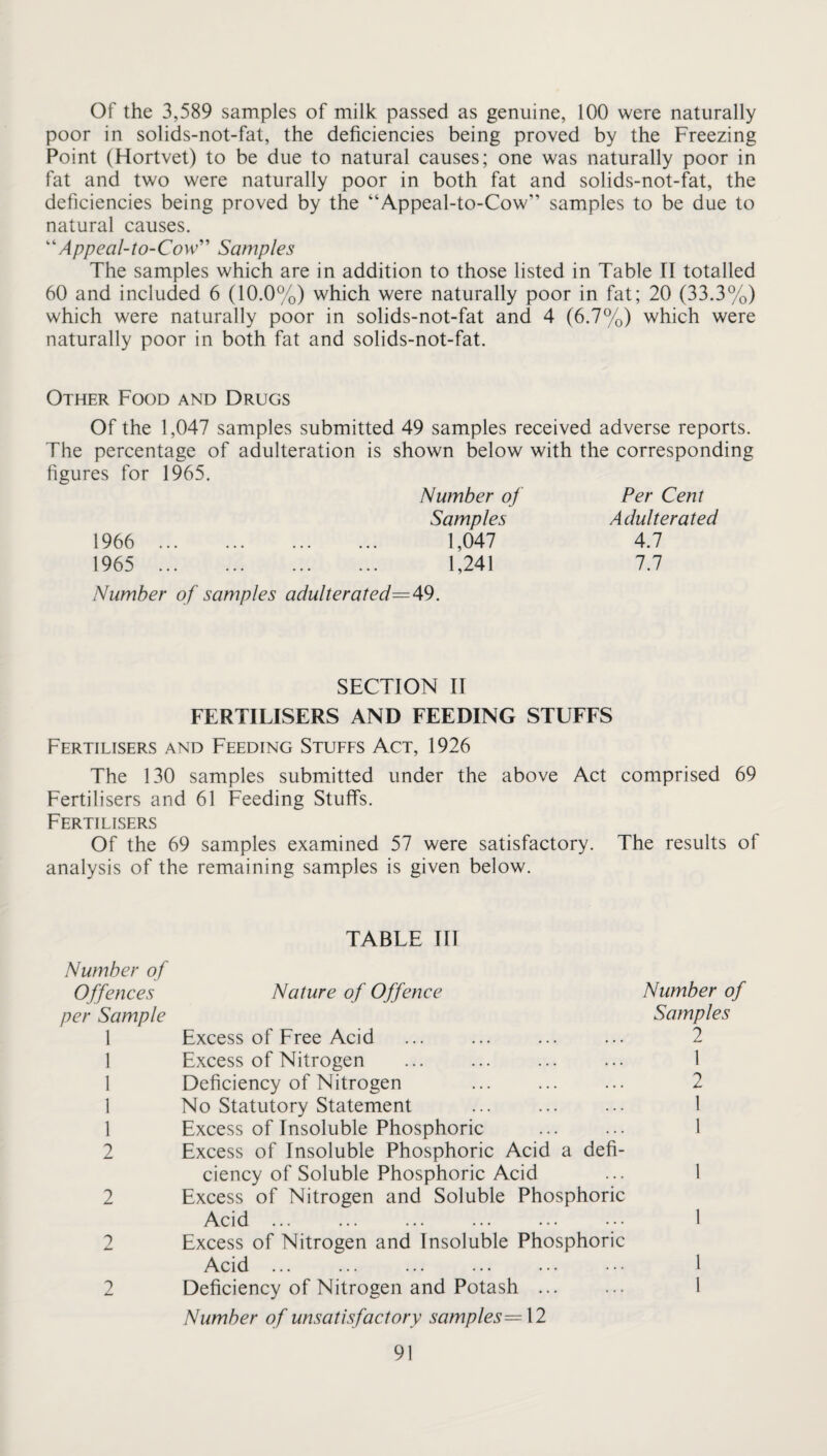 Of the 3,589 samples of milk passed as genuine, 100 were naturally poor in solids-not-fat, the deficiencies being proved by the Freezing Point (Hortvet) to be due to natural causes; one was naturally poor in fat and two were naturally poor in both fat and solids-not-fat, the deficiencies being proved by the “Appeal-to-Cow” samples to be due to natural causes. 'Appeal-to-Cow' Samples The samples which are in addition to those listed in Table II totalled 60 and included 6 (10.0%) which were naturally poor in fat; 20 (33.3%) which were naturally poor in solids-not-fat and 4 (6.7%) which were naturally poor in both fat and solids-not-fat. Other Food and Drugs Of the 1,047 samples submitted 49 samples received adverse reports. The percentage of adulteration is shown below with the corresponding figures for 1965. 1966 1965 Number of Samples 1,047 1,241 Per Cent Adulterated 4.7 7.7 Number of samples adulterated=A9. SECTION II FERTILISERS AND FEEDING STUFFS Fertilisers and Feeding Stuffs Act, 1926 The 130 samples submitted under the above Act comprised 69 Fertilisers and 61 Feeding Stuffs. Fertilisers Of the 69 samples examined 57 were satisfactory. The results of analysis of the remaining samples is given below. TABLE HI Number of Offences Nature of Offence Number of per Sample Samples 1 Excess of Free Acid 2 1 Excess of Nitrogen 1 1 Deficiency of Nitrogen 2 1 No Statutory Statement 1 1 Excess of Insoluble Phosphoric 1 2 Excess of Insoluble Phosphoric Acid a defi¬ ciency of Soluble Phosphoric Acid 1 2 Excess of Nitrogen and Soluble Phosphoric Acid ... 1 1 Excess of Nitrogen and Insoluble Phosphoric Acid ... 1 2 Deficiency of Nitrogen and Potash ... Number of unsatisfactory samples=\2 1