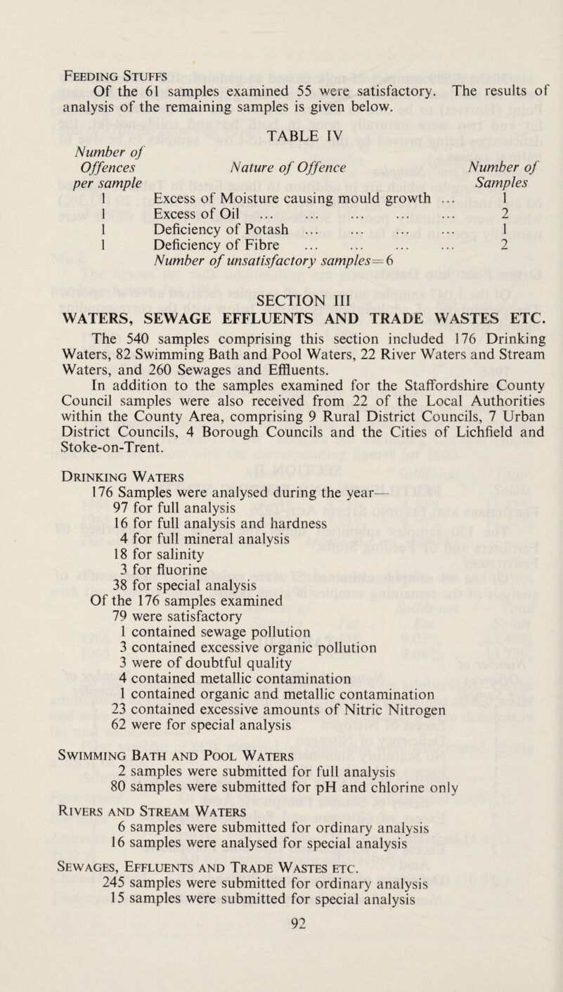 Feeding Stuffs Of the 61 samples examined 55 were satisfactory. The results of analysis of the remaining samples is given below. TABLE IV Number of Offences Nature of Offence Number of per sample Samples 1 Excess of Moisture causing mould growth ... 1 1 Excess of Oil . 2 1 Deficiency of Potash ... ... ... ... 1 1 Deficiency of Fibre ... ... ... ... 2 Number of unsatisfactory samples 6 SECTION III WATERS, SEWAGE EFFLUENTS AND TRADE WASTES ETC. The 540 samples comprising this section included 176 Drinking Waters, 82 Swimming Bath and Pool Waters, 22 River Waters and Stream Waters, and 260 Sewages and Effluents. In addition to the samples examined for the Staffordshire County Council samples were also received from 22 of the Local Authorities within the County Area, comprising 9 Rural District Councils, 7 Urban District Councils, 4 Borough Councils and the Cities of Lichfield and Stoke-on-Trent. Drinking Waters 176 Samples were analysed during the year— 97 for full analysis 16 for full analysis and hardness 4 for full mineral analysis 18 for salinity 3 for fluorine 38 for special analysis Of the 176 samples examined 79 were satisfactory 1 contained sewage pollution 3 contained excessive organic pollution 3 were of doubtful quality 4 contained metallic contamination 1 contained organic and metallic contamination 23 contained excessive amounts of Nitric Nitrogen 62 were for special analysis Swimming Bath and Pool Waters 2 samples were submitted for full analysis 80 samples were submitted for pH and chlorine only Rivers and Stream Waters 6 samples were submitted for ordinary analysis 16 samples were analysed for special analysis Sewages, Effluents and Trade Wastes etc. 245 samples were submitted for ordinary analysis 15 samples were submitted for special analysis