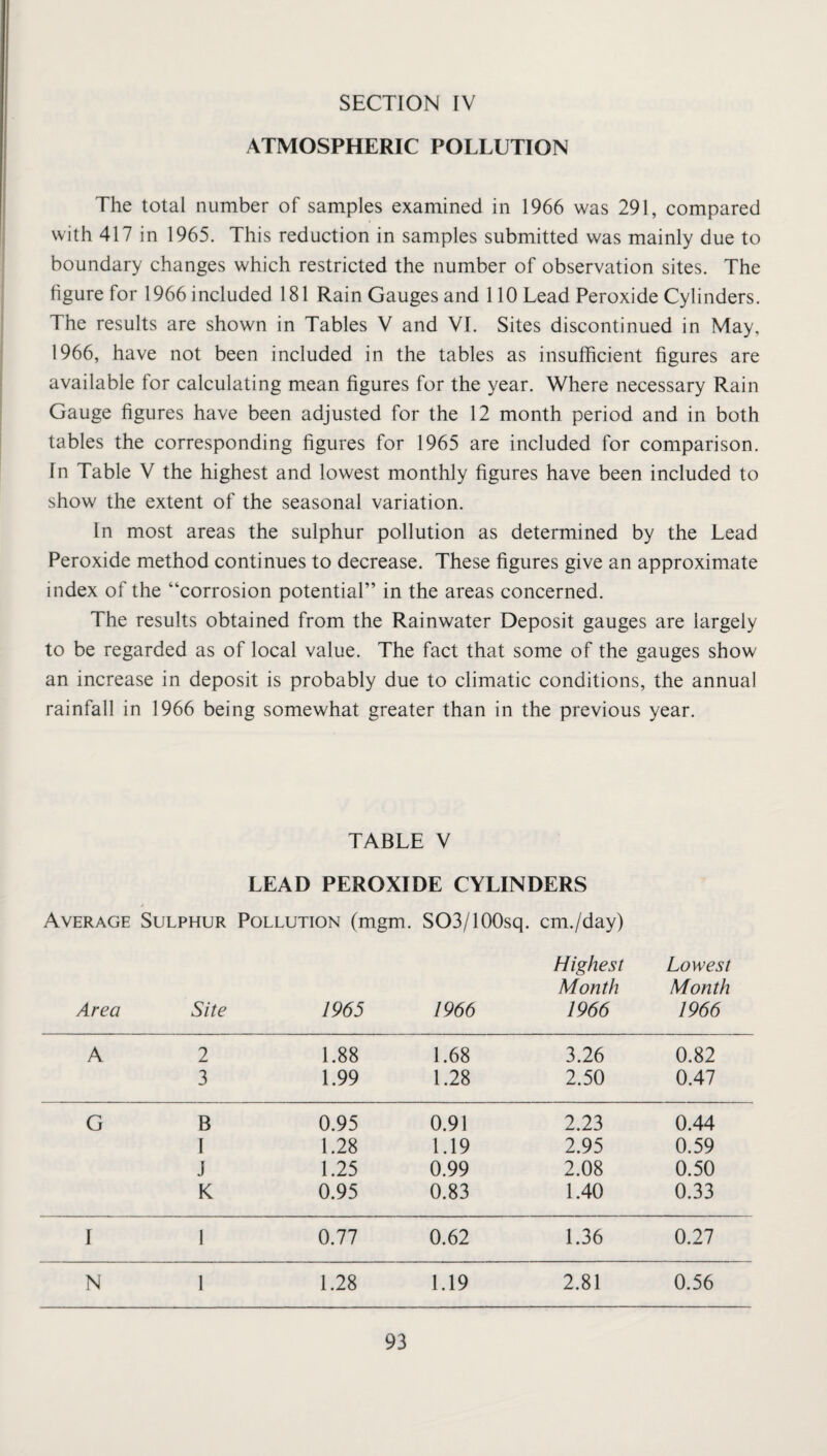 SECTION IV ATMOSPHERIC POLLUTION The total number of samples examined in 1966 was 291, compared with 417 in 1965. This reduction in samples submitted was mainly due to boundary changes which restricted the number of observation sites. The figure for 1966 included 181 Rain Gauges and 110 Lead Peroxide Cylinders. The results are shown in Tables V and VI. Sites discontinued in May, 1966, have not been included in the tables as insufficient figures are available for calculating mean figures for the year. Where necessary Rain Gauge figures have been adjusted for the 12 month period and in both tables the corresponding figures for 1965 are included for comparison. In Table V the highest and lowest monthly figures have been included to show the extent of the seasonal variation. in most areas the sulphur pollution as determined by the Lead Peroxide method continues to decrease. These figures give an approximate index of the “corrosion potential” in the areas concerned. The results obtained from the Rainwater Deposit gauges are largely to be regarded as of local value. The fact that some of the gauges show an increase in deposit is probably due to climatic conditions, the annual rainfall in 1966 being somewhat greater than in the previous year. TABLE V LEAD PEROXIDE CYLINDERS Average Sulphur Pollution (mgm. SO3/100sq. cm./day) Highest Lowest Month Month Area Site 1965 1966 1966 1966 A 2 1.88 1.68 3.26 0.82 3 1.99 1.28 2.50 0.47 G B 0.95 0.91 2.23 0.44 I 1.28 1.19 2.95 0.59 J 1.25 0.99 2.08 0.50 K 0.95 0.83 1.40 0.33 1 1 0.77 0.62 1.36 0.21 N 1 1.28 1.19 2.81 0.56