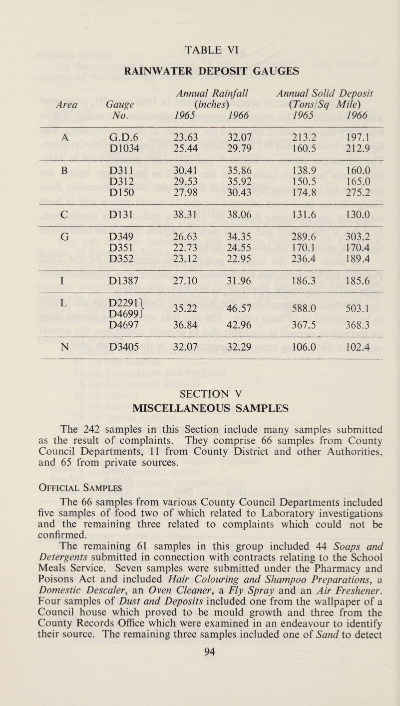 RAINWATER DEPOSIT GAUGES Annual Rainfall Annual Solid Deposit Area Gauge {inches) {TonsjSq Mile) No. 1965 1966 1965 1966 A G.D.6 23.63 32.07 213.2 197.1 D1034 25.44 29.79 160.5 212.9 B D311 30.41 35.86 138.9 160.0 D312 29.53 35.92 150.5 165.0 D150 27.98 30.43 174.8 275.2 C D131 38.31 38.06 131.6 130.0 G D349 26.63 34.35 289.6 303.2 D351 22.73 24.55 170.1 170.4 D352 23.12 22.95 236.4 189.4 I D1387 27.10 31.96 186.3 185.6 L D229n D4699J 35.22 46.57 588.0 503.1 D4697 36.84 42.96 367.5 368.3 N D3405 32,07 32.29 106.0 102.4 SECTION V MISCELLANEOUS SAMPLES The 242 samples in this Section include many samples submitted as the result of complaints. They comprise 66 samples from County Council Departments, 11 from County District and other Authorities, and 65 from private sources. Official Samples The 66 samples from various County Council Departments included five samples of food two of which related to Laboratory investigations and the remaining three related to complaints which could not be confirmed. The remaining 61 samples in this group included 44 Soaps and Detergents submitted in connection with contracts relating to the School Meals Service. Seven samples were submitted under the Pharmacy and Poisons Act and included Hair Colouring and Shampoo Preparations, a Domestic Descaler, an Oven Cleaner, a Fly Spray and an Air Freshener. Four samples of Dust and Deposits included one from the wallpaper of a Council house which proved to be mould growth and three from the County Records Office which were examined in an endeavour to identify their source. The remaining three samples included one of Sand to detect