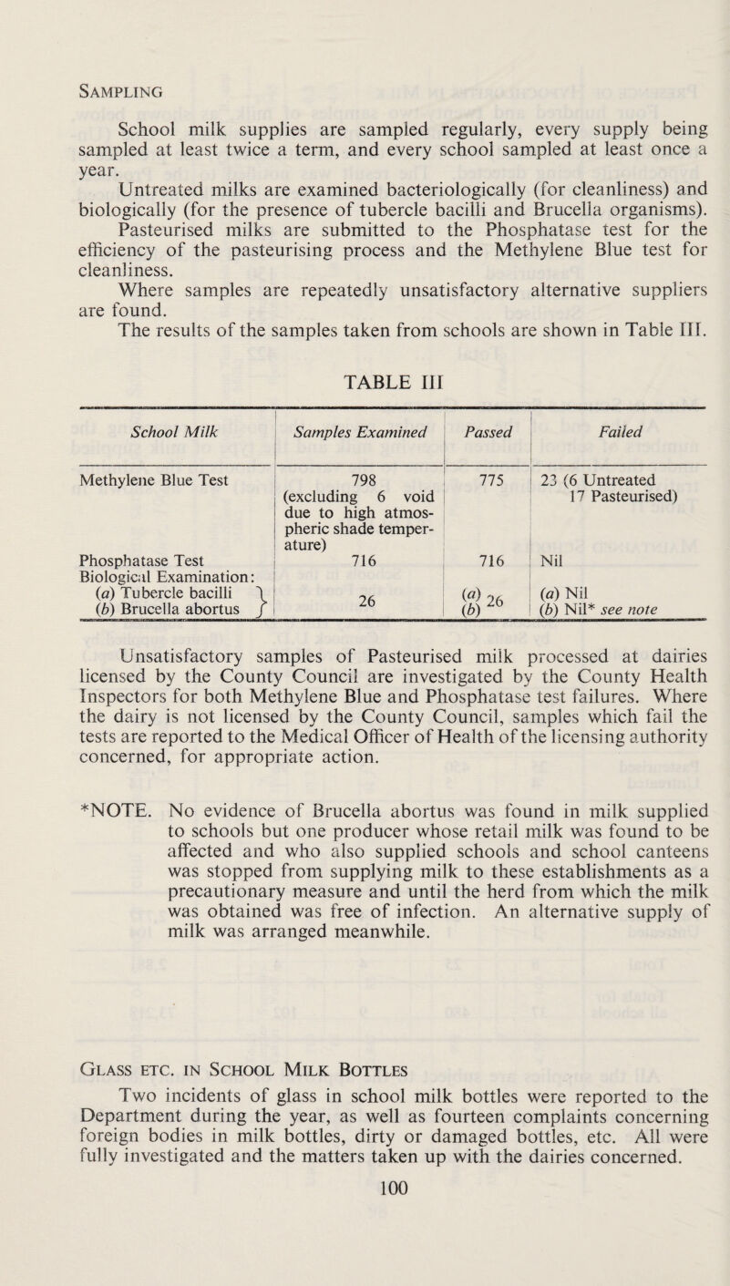 Sampling School milk supplies are sampled regularly, every supply being sampled at least twice a term, and every school sampled at least once a year. Untreated milks are examined bacteriologically (for cleanliness) and biologically (for the presence of tubercle bacilli and Brucella organisms). Pasteurised milks are submitted to the Phosphatase test for the efficiency of the pasteurising process and the Methylene Blue test for cleanliness. Where samples are repeatedly unsatisfactory alternative suppliers are found. The results of the samples taken from schools are shown in Table III. TABLE in School Milk Samples Examined Passed Failed Methylene Blue Test 798 (excluding 6 void due to high atmos¬ pheric shade temper¬ ature) 775 IZ (6 Untreated 17 Pasteurised) Phosphatase Test Biological Examination: 716 716 Nil {a) Tubercle bacilli \ 26 (^) 26 ib) {a) Nil {b) Brucella abortus / {b) Nil* see note Unsatisfactory samples of Pasteurised milk processed at dairies licensed by the County Council are investigated by the County Health Inspectors for both Methylene Blue and Phosphatase test failures. Where the dairy is not licensed by the County Council, samples which fail the tests are reported to the Medical Officer of Health of the licensing authority concerned, for appropriate action. *NOTE. No evidence of Brucella abortus was found in milk supplied to schools but one producer whose retail milk was found to be affected and who also supplied schools and school canteens was stopped from supplying milk to these establishments as a precautionary measure and until the herd from which the milk was obtained was free of infection. An alternative supply of milk was arranged meanwhile. Glass etc. in School Milk Bottles Two incidents of glass in school milk bottles were reported to the Department during the year, as well as fourteen complaints concerning foreign bodies in milk bottles, dirty or damaged bottles, etc. All were fully investigated and the matters taken up with the dairies concerned.