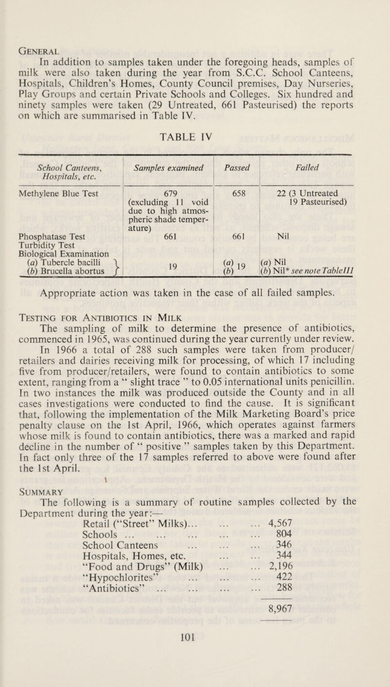 General In addition to samples taken under the foregoing heads, samples of milk were also taken during the year from S.C.C. School Canteens, Hospitals, Children’s Homes, County Council premises. Day Nurseries, Play Groups and certain Private Schools and Colleges. Six hundred and ninety samples were taken (29 Untreated, 661 Pasteurised) the reports on which are summarised in Table IV. TABLE IV School Canteens, Hospitals, etc. Samples examined Passed Failed Methylene Blue Test 679 (excluding 11 void due to high atmos¬ pheric shade temper¬ ature) 658 22 (3 Untreated 19 Pasteurised) Phosphatase Test Turbidity Test Biological Examination 661 661 Nil {a) Tubercle bacilli I 19 (^) IQ ib) (a) Nil {b) Brucella abortus / (b) Nil* see note Tablelll Appropriate action was taken in the case of all failed samples. Testing for Antibiotics in Milk The sampling of milk to determine the presence of antibiotics, commenced in 1965, was continued during the year currently under review. In 1966 a total of 288 such samples were taken from producer/ retailers and dairies receiving milk for processing, of which 17 including five from producer/retailers, were found to contain antibiotics to some extent, ranging from a “ slight trace ” to 0.05 international units penicillin. In two instances the milk was produced outside the County and in all cases investigations were conducted to find the cause. It is significant that, following the implementation of the Milk Marketing Board’s price penalty clause on the 1st April, 1966, which operates against farmers whose milk is found to contain antibiotics, there was a marked and rapid decline in the number of “ positive ” samples taken by this Department. In fact only three of the 17 samples referred to above were found after the 1st April. Summary The following is a summary of routine samples collected by the Department during the year:— Retail (“Street” Milks)... ... 4,567 Schools ... ... 804 School Canteens ... 346 Hospitals, Homes, etc. ... 344 “Food and Drugs” (Milk) ... 2,196 “Hypochlorites” ... 422 “Antibiotics” ... 288 8,967