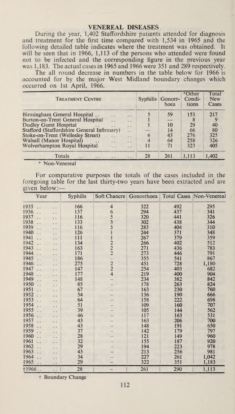 VENEREAL DISEASES During the year, 1,402 Staffordshire patients attended for diagnosis and treatment for the first time compared with 1,534 in 1965 and the following detailed table indicates where the treatment was obtained. It will be seen that in 1966, 1,113 of the persons who attended were found not to be infected and the corresponding figure in the previous year was 1,183. The actual cases in 1965 and 1966 were 351 and 289 respectively. The all round decrease in numbers in the table below for 1966 is accounted for by the major West Midland boundary changes which occurred on 1st April, 1966. Treatment Centre Syphilis Gonorr¬ hoea * Other Condi¬ tions Total New Cases Birmingham General Hospital .. 5 59 153 217 Burton-on-Trent General Hospital 1 — 8 9 Dudley Guest Hospital 1 10 29 40 Stafford (Staffordshire General Infirmary) — 14 66 80 Stoke-on-Trent (Wellesley Street) 6 43 276 325 Walsall (Manor Hospital) 4 64 258 326 Wolverhampton Royal Hospital 11 71 323 405 Totals 28 261 1,113 1,402 * Non-Venereal For comparative purposes the totals of the cases included in the foregoing table for the last thirty-two years have been extracted and are given below:— Year Syphilis Soft Chancre Gonorrhoea Total Cases Non-Venereal 1935 .. 166 4 322 492 295 1936 .. 137 6 294 437 341 1937 .. 116 5 320 441 326 1938 .. 133 3 302 438 344 1939 .. 116 5 283 404 310 1940 .. 126 1 244 371 348 1941 .. 111 1 267 379 359 1942 .. 134 2 266 402 512 1943 .. 163 2 271 436 783 1944 .. 171 2 273 446 791 1945 .. 186 — 355 541 867 1946 .. 275 2 451 728 1,180 1947 .. 147 2 254 403 682 1948 .. 177 4 219 400 904 1949 .. 148 — 234 382 842 1950 .. 85 — 178 263 824 1951 .. 67 163 230 760 1952 .. 54 — 136 190 666 1953 .. 64 — 158 222 698 1954 .. 51 — 109 160 707 1955 .. 39 105 144 562 1956 .. 46 117 163 531 1957 .. 43 163 206 700 1958 .. 43 — 148 191 650 1959 .. 37 _ 142 179 797 1960 .. 28 — 121 149 960 1961 .. 32 __ 155 187 920 1962 .. 29 _ ■ 194 223 978 1963 .. 43 — 213 256 981 1964 .. 34 _ 227 261 1,042 1965 .. 29 — 322 351 1,183 11966.. 28 — 261 290 1,113 t Boundary Change