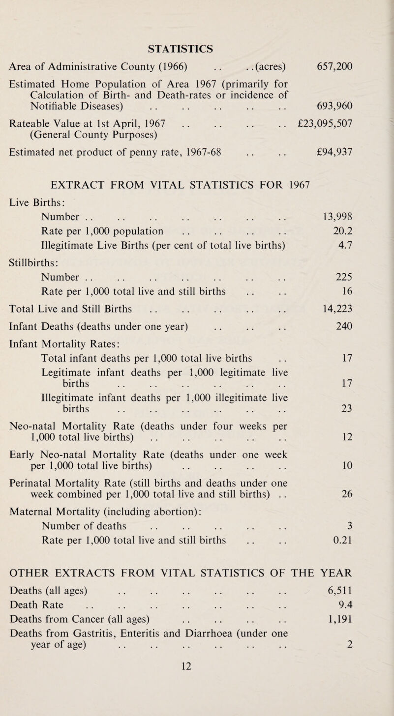 STATISTICS Area of Administrative County (1966) .. . .(acres) 657,200 Estimated Home Population of Area 1967 (primarily for Calculation of Birth- and Death-rates or incidence of Notifiable Diseases) .. .. .. .. .. 693,960 Rateable Value at 1st April, 1967 .. .. .. .. £23,095,507 (General County Purposes) Estimated net product of penny rate, 1967-68 .. .. £94,937 EXTRACT FROM VITAL STATISTICS FOR 1967 Live Births: Number .. .. .. .. .. .. .. 13,998 Rate per 1,000 population .. .. .. .. 20.2 Illegitimate Live Births (per cent of total live births) 4.7 Stillbirths: Number .. .. .. .. .. .. .. 225 Rate per 1,000 total live and still births .. .. 16 Total Live and Still Births .. .. .. .. .. 14,223 Infant Deaths (deaths under one year) .. .. .. 240 Infant Mortality Rates: Total infant deaths per 1,000 total live births .. 17 Legitimate infant deaths per 1,000 legitimate live births .. .. .. .. .. .. 17 Illegitimate infant deaths per 1,000 illegitimate live births .. .. .. .. .. .. 23 Neo-natal Mortality Rate (deaths under four weeks per 1,000 total live births) .. .. .. .. .. 12 Early Neo-natal Mortality Rate (deaths under one week per 1,000 total live births) .. .. .. .. 10 Perinatal Mortality Rate (still births and deaths under one week combined per 1,000 total live and still births) .. 26 Maternal Mortality (including abortion): Number of deaths .. .. .. .. .. 3 Rate per 1,000 total live and still births .. .. 0.21 OTHER EXTRACTS FROM VITAL STATISTICS OF THE YEAR Deaths (all ages) .. .. .. .. .. .. 6,511 Death Rate .. .. .. .. .. .. .. 9.4 Deaths from Cancer (all ages) .. .. .. .. 1,191 Deaths from Gastritis, Enteritis and Diarrhoea (under one year of age) .. .. .. .. .. .. 2