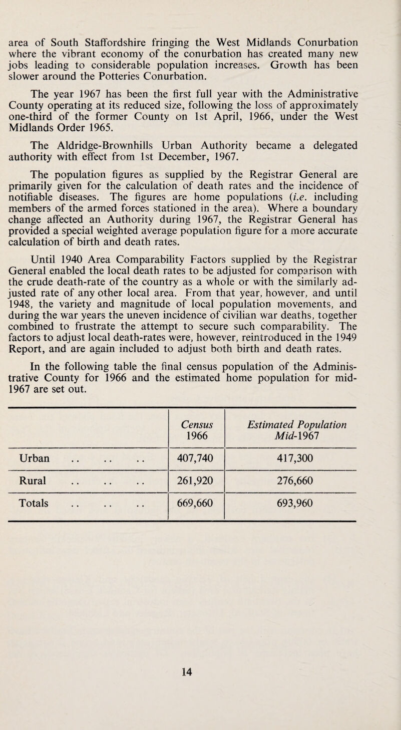 area of South Staffordshire fringing the West Midlands Conurbation where the vibrant economy of the conurbation has created many new jobs leading to considerable population increases. Growth has been slower around the Potteries Conurbation. The year 1967 has been the first full year with the Administrative County operating at its reduced size, following the loss of approximately one-third of the former County on 1st April, 1966, under the West Midlands Order 1965. The Aldridge-Brownhills Urban Authority became a delegated authority with effect from 1st December, 1967. The population figures as supplied by the Registrar General are primarily given for the calculation of death rates and the incidence of notifiable diseases. The figures are home populations {i.e. including members of the armed forces stationed in the area). Where a boundary change affected an Authority during 1967, the Registrar General has provided a special weighted average population figure for a more accurate calculation of birth and death rates. Until 1940 Area Comparability Factors supplied by the Registrar General enabled the local death rates to be adjusted for comparison with the crude death-rate of the country as a whole or with the similarly ad¬ justed rate of any other local area. From that year, however, and until 1948, the variety and magnitude of local population movements, and during the war years the uneven incidence of civilian war deaths, together combined to frustrate the attempt to secure such comparability. The factors to adjust local death-rates were, however, reintroduced in the 1949 Report, and are again included to adjust both birth and death rates. In the following table the final census population of the Adminis¬ trative County for 1966 and the estimated home population for mid- 1967 are set out. Census Estimated Population 1966 Mid-1961 Urban 407,740 417,300 Rural 261,920 276,660 Totals 669,660 693,960