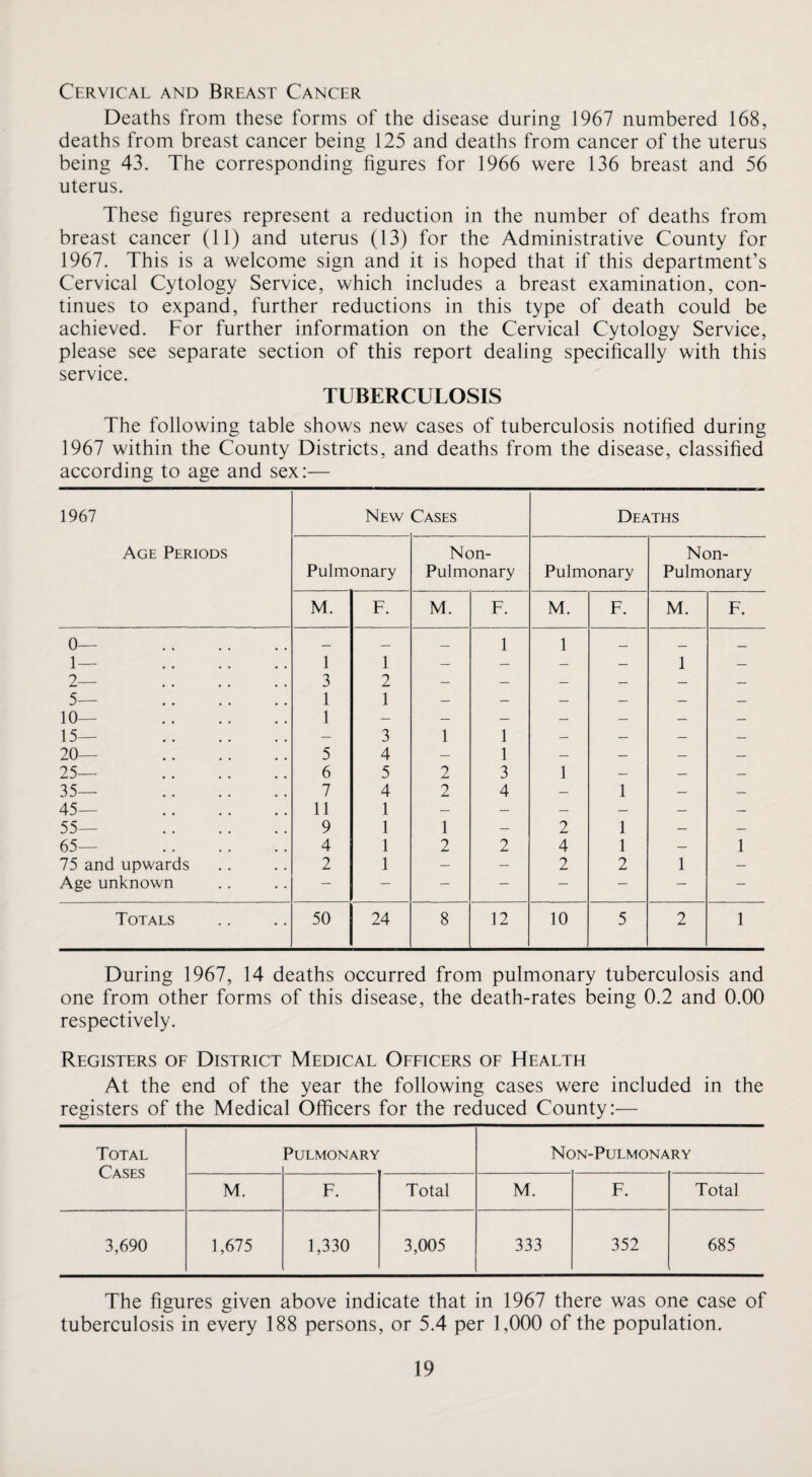 Cervical and Breast Cancer Deaths from these forms of the disease during 1967 numbered 168, deaths from breast cancer being 125 and deaths from cancer of the uterus being 43. The corresponding figures for 1966 were 136 breast and 56 uterus. These figures represent a reduction in the number of deaths from breast cancer (11) and uterus (13) for the Administrative County for 1967. This is a welcome sign and it is hoped that if this department’s Cervical Cytology Service, which includes a breast examination, con¬ tinues to expand, further reductions in this type of death could be achieved. For further information on the Cervical Cytology Service, please see separate section of this report dealing specifically with this service. TUBERCULOSIS The following table shows new cases of tuberculosis notified during 1967 within the County Districts, and deaths from the disease, classified according to age and sex:— 1967 New Cases Deaths Age Periods Non- Non- Pulmonary Pulmonary Pulmonary Pulmonary M. F. M. F. M. F. M. F. 0— . 1— . 2— . C 1 3 1 1 1 2 1 3 — 1 1 — 1 — 3— 10— . 15— . 1 1 — — — — 20— . 5 4 1 — _ — 25— . 6 5 2 3 1 — 35— . 7 4 2 4 — 1 — — 45— . 11 1 — — __ — — 55— . 9 1 1 — 2 1 — — 65— . 4 1 2 2 4 1 _ 1 75 and upwards 2 1 — — 2 2 1 — Age unknown — — — — — — — — Totals 50 24 8 12 10 5 2 1 During 1967, 14 deaths occurred from pulmonary tuberculosis and one from other forms of this disease, the death-rates being 0.2 and 0.00 respectively. Registers of District Medical Officers of Health At the end of the year the following cases were included in the registers of the Medical Officers for the reduced County:— Total Cases Pulmonary Non-Pulmonary M. F. Total M. F. Total 3,690 1,675 1,330 3,005 333 352 685 The figures given above indicate that in 1967 there was one case of tuberculosis in every 188 persons, or 5.4 per 1,000 of the population.