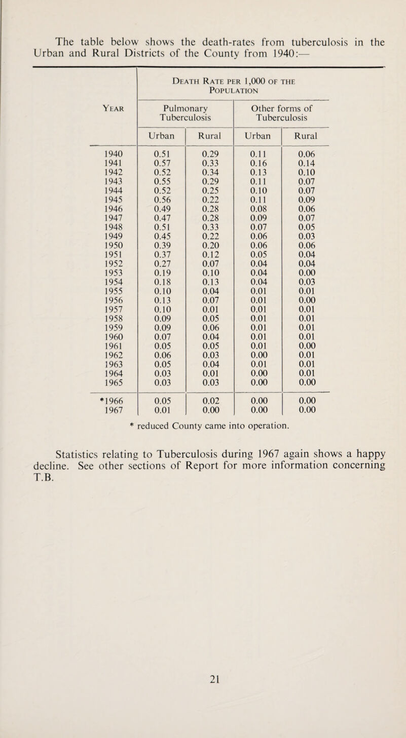 The table below shows the death-rates from tuberculosis in the Urban and Rural Districts of the County from 1940:— Death Rate per 1,000 of the Population Year Pulmonary Tuberculosis Other forms of Tuberculosis Urban Rural Urban Rural 1940 0.51 0.29 0.11 0.06 1941 0.57 0.33 0.16 0.14 1942 0.52 0.34 0.13 0.10 1943 0.55 0.29 0.11 0.07 1944 0.52 0.25 0.10 0.07 1945 0.56 0.22 0.11 0.09 1946 0.49 0.28 0.08 0.06 1947 0.47 0.28 0.09 0.07 1948 0.51 0.33 0.07 0.05 1949 0.45 0.22 0.06 0.03 1950 0.39 0.20 0.06 0.06 1951 0.37 0.12 0.05 0.04 1952 0.27 0.07 0.04 0.04 1953 0.19 0.10 0.04 0.00 1954 0.18 0.13 0.04 0.03 1955 0.10 0.04 0.01 0.01 1956 0.13 0.07 0.01 0.00 1957 0.10 0.01 0.01 0.01 1958 0.09 0.05 0.01 0.01 1959 0.09 0.06 0.01 0.01 1960 0.07 0.04 0.01 0.01 1961 0.05 0.05 0.01 0.00 1962 0.06 0.03 0.00 0.01 1963 0.05 0.04 0.01 0.01 1964 0.03 0.01 0.00 0.01 1965 0.03 0.03 0.00 0.00 ♦1966 1967 0.05 0.01 0.02 0.00 0.00 0.00 0.00 0.00 * reduced County came into operation. Statistics relating to Tuberculosis during 1967 again shows a happy decline. See other sections of Report for more information concerning T.B.