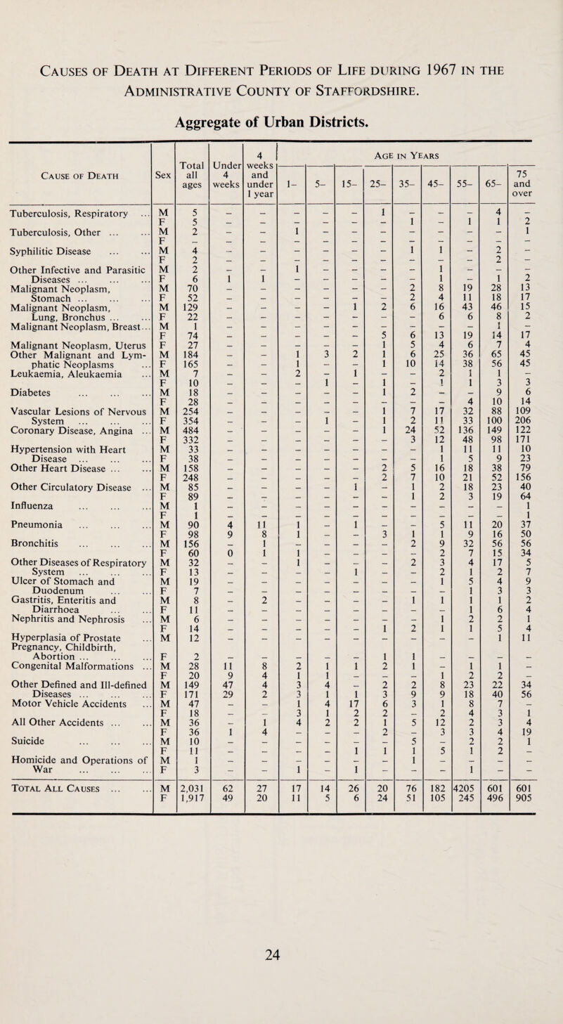 Administrative County of Staffordshire. Aggregate of Urban Districts. Total all ages Under 4 weeks 4 1 weeks and under 1 year Age in Years Cause of Death Sex 1- 5- 15- 25- 35- 45- 55- 65- 75 and over Tuberculosis, Respiratory M 5 — — — _ — 1 — — — 4 - F 5 — — _ — — — 1 — 1 1 2 Tuberculosis, Other. M F 2 - - 1 — — “ — — — — 1 Syphilitic Disease M 4 — — — — — 1 1 — 2 — F 2 _ 2 — Other Infective and Parasitic M 2 — _ 1 — - - - 1 - - - Diseases ... F 6 1 1 — _ - - - 1 - 1 2 Malignant Neoplasm, M 70 — - - - - - 2 8 19 28 13 Stomach. F 52 _ — — — — _ 2 4 11 18 17 Malignant Neoplasm, M 129 — - - - 1 6 16 43 46 15 Lung, Bronchus ... F 22 — - - — - - - 6 6 8 2 Malignant Neoplasm, Breast... M 1 13 I — F 74 — — — — — 5 6 19 14 17 Malignant Neoplasm, Uterus F 27 — — - - - 1 5 4 6 7 4 Other Malignant and Lym- M 184 — — 1 3 2 1 6 25 36 65 45 phatic Neoplasms F 165 — - 1 - - 1 10 14 38 56 45 Leukaemia, Aleukaemia M 7 _ 2 — 1 — — 2 1 1 — F 10 — — _ 1 — 1 — 1 1 3 3 Diabetes . M 18 — — — — — 1 2 — — 9 6 F 28 — — — — — — — — 4 10 14 Vascular Lesions of Nervous M 254 — — — — — 1 7 17 32 88 109 System F 354 — _ — 1 _ 1 2 11 33 100 206 Coronary Disease, Angina ... M 484 — _ — _ — 1 24 52 136 149 122 F 332 — — — — — — 3 12 48 98 171 Hypertension with Heart M 33 — — — — — _ — 1 11 11 10 Disease F 38 _ — _ — — _ 1 5 9 23 Other Heart Disease ... M 158 — — — — 2 5 16 18 38 79 F 248 _ _ — — — 2 7 10 21 52 156 Other Circulatory Disease ... M 85 — — — 1 — 1 2 18 23 40 F 89 — _ — — — 1 2 3 19 64 Influenza M 1 1 F 1 1 Pneumonia . M 90 4 11 1 — 1 — — 5 iTl 20 37 F 98 9 8 1 — — 3 1 1 9 16 50 Bronchitis M 156 .. 1 — — — — 2 9 32 56 56 F 60 0 1 1 — _ — — 2 7 15 34 Other Diseases of Respiratory M 32 — — 1 — — — 2 3 4 17 5 System F 13 — — — — 1 — — 2 1 2 7 Ulcer of Stomach and M 19 — _ — 1 5 4 9 Duodenum . F 7 _ — — — _ — — 1 3 3 Gastritis, Enteritis and M 8 2 — _ — _ 1 1 1 1 2 Diarrhoea . F 11 — — — — — — — — 1 6 4 Nephritis and Nephrosis M 6 — — — — — — — 1 2 2 1 F 14 — — — — — 1 2 1 1 5 4 Hyperplasia of Prostate Pregnancy, Childbirth, M 12 1 11 Abortion ... F 2 — — — — — 1 1 — — — — Congenital Malformations ... M 28 11 8 2 1 1 2 1 — 1 1 — F 20 9 4 1 1 — — — 1 2 2 — Other Defined and Ill-defined M 149 47 4 3 4 — 2 2 8 23 22 34 Diseases ... F 171 29 2 3 1 1 3 9 9 18 40 56 Motor Vehicle Accidents M 47 — 1 4 17 6 3 1 8 7 F 18 — __ 3 1 2 2 — 2 4 3 1 All Other Accidents ... M 36 — 1 4 2 2 1 5 12 2 3 4 F 36 1 4 — — 2 — 3 3 4 19 Suicide M 10 — — — — — 5 — 2 2 1 F 11 — — — 1 1 1 5 1 2 — Homicide and Operations of M 1 — — — — — — 1 — — — — War . F 3 - - 1 — 1 - — - 1 - - Total All Causes . M 2,031 62 27 17 14 26 20 76 182 4205 601 601 F 1,917 49 20 11 5 6 24 51 105 245 496 905