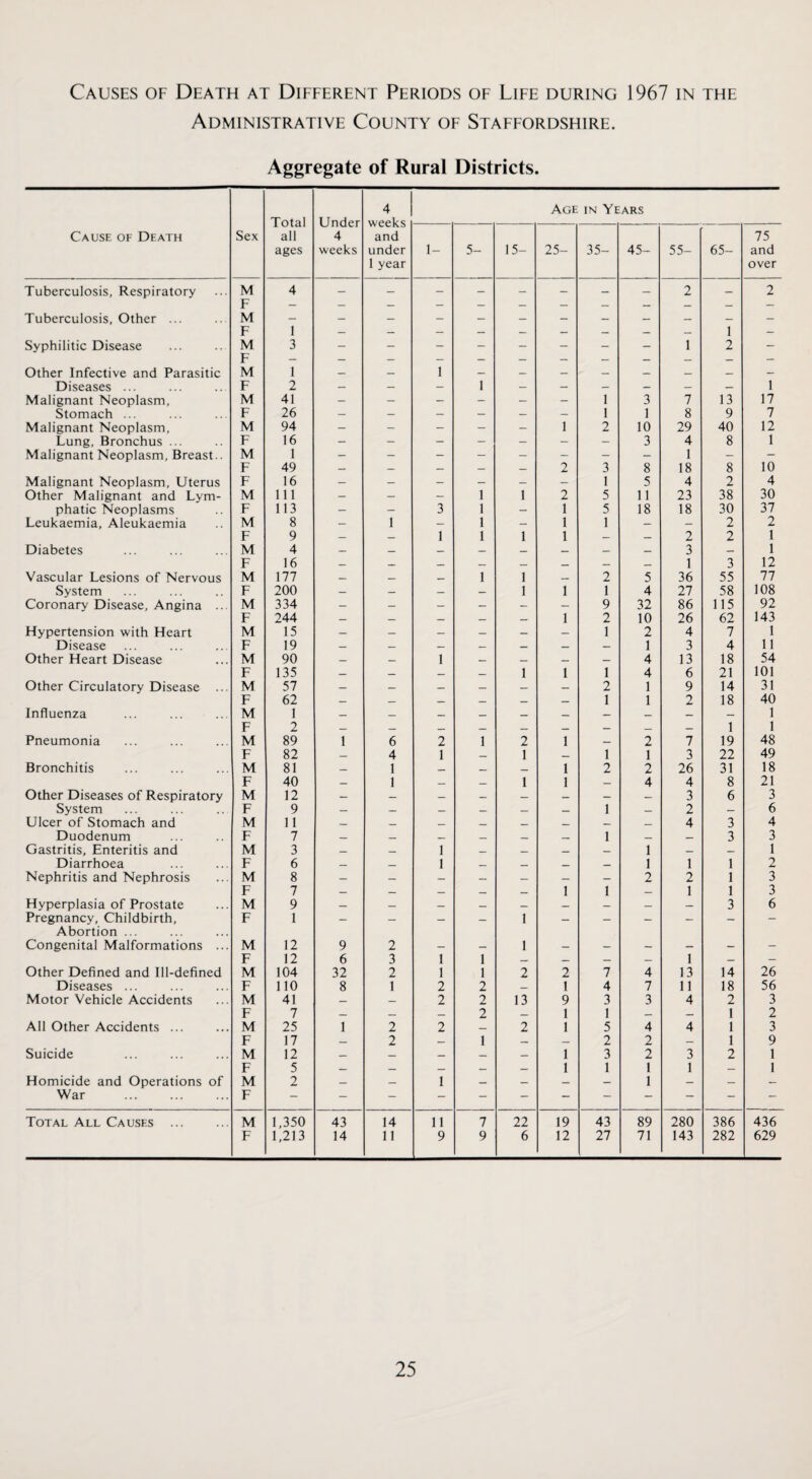 Administrative County of Staffordshire. Aggregate of Rural Districts. Total all ages Under 4 weeks 4 weeks and under 1 year Age in Years Cause of Death Sex 1- 5- 15- 25- 35- 45- 55- 65- 75 and over Tuberculosis, Respiratory M 4 - - - - - - - - 2 — 2 F — — — — — — — — — — Tuberculosis, Other ... M 1 1 F — — — — — — — — — — Syphilitic Disease M F 3 - - - - - - - - 1 2 - Other Infective and Parasitic M 1 — 1 — — _ _ — Diseases ... F 2 — — — 1 — — — — — — 1 Malignant Neoplasm, M 41 — - — - — - 1 3 7 13 17 Stomach ... F 26 — — — — — — 1 1 8 9 7 Malignant Neoplasm, M 94 — - - - — 1 2 10 29 40 12 Lung, Bronchus ... F 16 - - - - — - 3 4 8 1 Malignant Neoplasm, Breast.. M 1 - - - - — - - — 1 - - F 49 — — — — — 2 3 8 18 8 10 Malignant Neoplasm, Uterus F 16 — — — — — — 1 5 4 2 4 Other Malignant and Lym- M 111 — — - 1 1 2 5 11 23 38 30 phatic Neoplasms F 113 — — 3 1 _ 1 5 18 18 30 37 Leukaemia, Aleukaemia M 8 — 1 — 1 1 1 — _ 2 2 F 9 _ _ 1 1 1 1 — — 2 2 1 Diabetes M 4 — — — — — — 3 — 1 F 16 — — — — — — — 1 3 12 Vascular Lesions of Nervous M 177 — — — 1 1 — 2 5 36 55 77 System F 200 — — — — 1 1 1 4 27 58 108 Coronary Disease, Angina ... M 334 — — — — — — 9 32 86 115 92 F 244 — _ — _ — 1 2 10 26 62 143 Hypertension with Heart M 15 — — — — 1 2 4 7 1 Disease F 19 — _ — — — — 1 3 4 11 Other Heart Disease M 90 — — 1 — — — — 4 13 18 54 F 135 — — — — 1 1 1 4 6 21 101 Other Circulatory Disease ... M 57 — — — — — — 2 1 9 14 31 F 62 — — _ _ — 1 1 2 18 40 Influenza M 1 1 1 F 2 — — — — — — -- 1 Pneumonia M 89 1 6 2 1 2 1 — 2 7 19 48 F 82 _ 4 1 1 __ 1 1 3 22 49 Bronchitis M 81 — 1 — _ 1 2 2 26 31 18 F 40 — 1 1 1 — 4 4 8 21 Other Diseases of Respiratory M 12 — — — — — — — 3 6 3 System F 9 — — — — — _ 1 — 2 — 6 Ulcer of Stomach and M 11 — _ _ — — — — 4 3 4 Duodenum F 7 _ 1 — 3 3 Gastritis, Enteritis and M 3 — — 1 — — _ — 1 — — 1 Diarrhoea F 6 — _ 1 — — — 1 1 1 2 Nephritis and Nephrosis M 8 — — — — — — — 2 2 1 3 F 7 — — — — — 1 1 — 1 1 3 Hyperplasia of Prostate M 9 — _ — — — — _ 3 6 Pregnancy, Childbirth, Abortion ... F 1 — — — 1 “ — — — — — Congenital Malformations ... M 12 9 2 — 1 — — — — — — F 12 6 3 1 1 — _ — — 1 — — Other Defined and Ill-defined M 104 32 2 1 1 2 2 7 4 13 14 26 Diseases ... F 110 8 1 2 2 1 4 7 11 18 56 Motor Vehicle Accidents M 41 — 2 2 13 9 3 3 4 2 3 F 7 — 2 — 1 1 — — 1 2 All Other Accidents ... M 25 1 2 2 — 2 1 5 4 4 1 3 F 17 _ 2 1 2 2 1 9 Suicide M 12 — — — — — 1 3 2 3 2 1 F 5 — — — _ 1 1 1 1 — 1 Homicide and Operations of M 2 — — 1 — — — 1 — — — War . F - - - - - - - — — - — Total All Causes . M 1,350 43 14 11 7 22 19 43 89 280 386 436 F 1,213 14 11 9 9 6 12 27 71 143 282 629