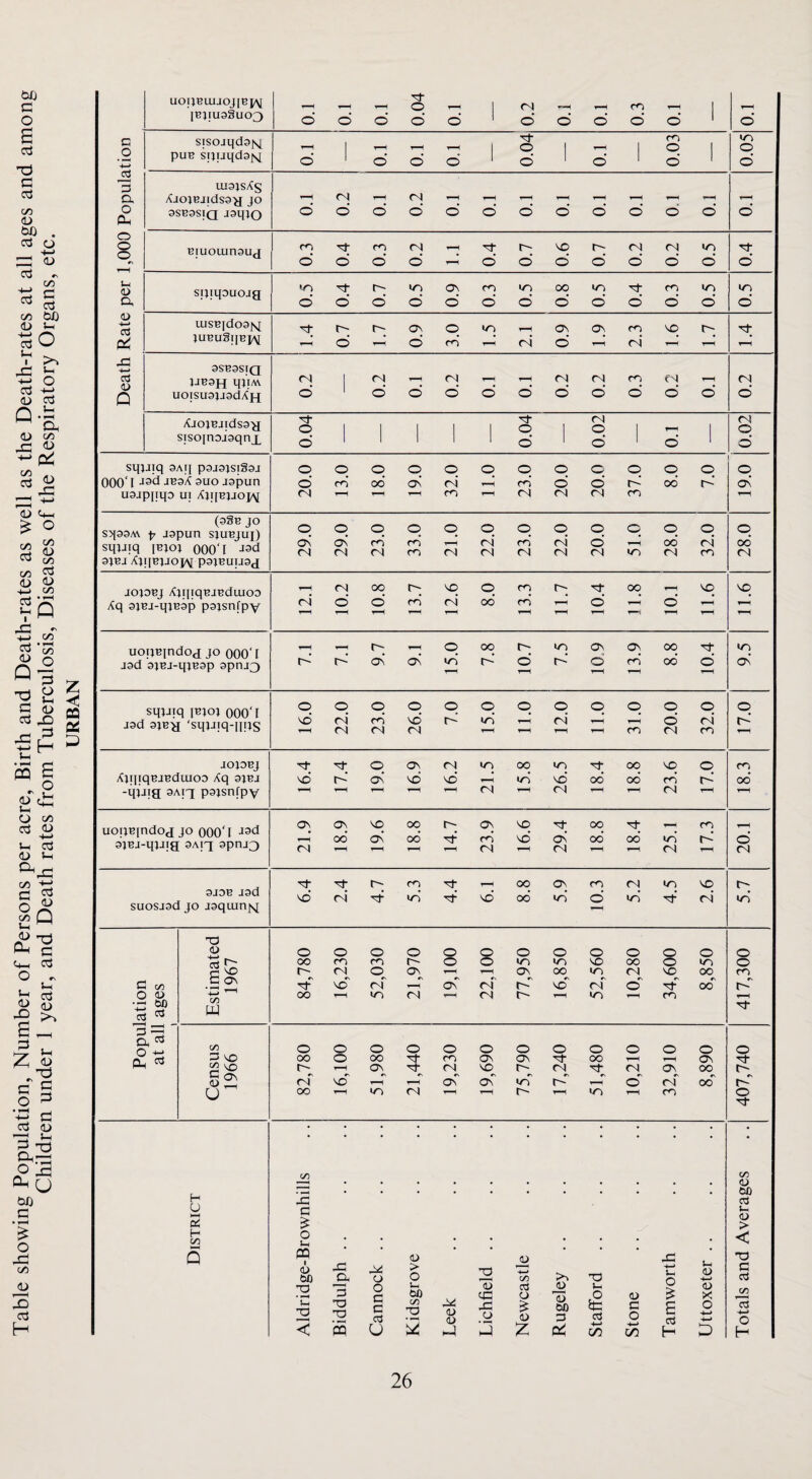 Table showing Population, Number of Persons per acre, Birth and Death-rates as well as the Death-rates at all ages and among Children under 1 year, and Death rates from Tuberculosis, Diseases of the Respiratory Organs, etc. Z CQ UOIJBUJJOJ[Bp\I 1 1 -4—» 3 uisjsAc Oh 9SB3STQ iaqjo <X) lUSBld03M 41! 1 1 1 1 1 1 1 uajpjiqo ui XpiBiJOj/yf (sSb jo d d d rn r-H d rn d d od r4 od AjqBJJOJV P3JBUIJ9J J9d 9jBJ-qjB9p 9pnj3 sqjjiq jBjoj 000'I J3d 9jB>i 'sqjJiq-nos d r-H r4 rj d <N d (N d d r-H 1-H d ^H m d <N d ro d JOJ9BJ O o^ rj »n oo »r) oo NO O cn AjqiqBJBduiOD Aq 9JBj d d d d d '^H d d oo' oo d d od -qjjia; 9Aiq psjsnfpv 1—H r*H r-H Csl r-H <N <N r-H 1“H uoijB[ndod JO 000'I q q oo' q d q od r-; o\ d q d q d q oo' q od d ro d 9}Bj-qjJig 9AfT (N 1-H (N ^H <N <N 9JDB J9d r}- r' m oo ON m ra NO d d d d d oo' d d d d d suosjaa jo jsquin^q Td <u o o o O o o o O o o o o o oo m m r- o o tT) NO oo o »o o .5 tN o o^ i ^H a\ oo CN NO 00 cn C i CO #\ d ri r-H d d d d d' d' oo d c a> oo ^-H <N r-H rj ^H U-) r-H m a W Q, cd CO o o O O O o o O O o o o O oo o oo o^ o^ OO 1-H r-H ON Tj“ pi 22 VO hH o^ (N O' <N <N ON OO <N VO C^ m r- T—T O (d oo r- U OO ^H <N 1-H U-) cn o H U Q l/D c o 1-1 m I <u T3 411 3 Td T3 S (U 4= 44 O > o 3 HH CO TO (h a> H—> o 3 d s Vd (D c 00 44 a> lO tCJ o O o <u X HH c CTJ (/3 TO 4= o (D 00 p d cd c o £ O HH U ‘^5 d d z p< C/5 'H-> C/5 H D c/5 <u Cifi Cj Vh <u > < TJ C aJ (/3 O H