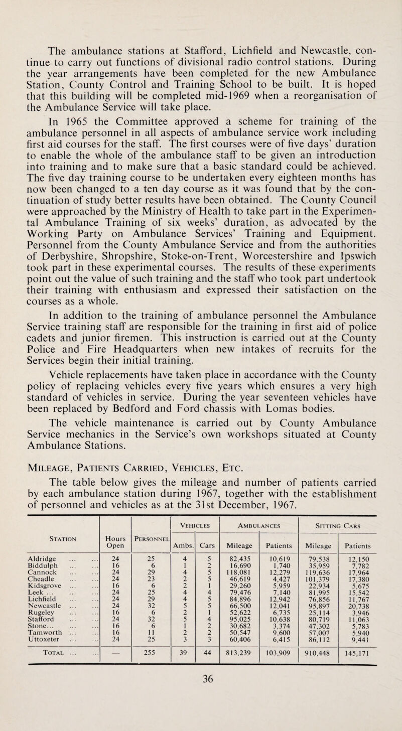 The ambulance stations at Stafford, Lichfield and Newcastle, con¬ tinue to carry out functions of divisional radio control stations. During the year arrangements have been completed for the new Ambulance Station, County Control and Training School to be built. It is hoped that this building will be completed mid-1969 when a reorganisation of the Ambulance Service will take place. In 1965 the Committee approved a scheme for training of the ambulance personnel in all aspects of ambulance service work including first aid courses for the staff. The first courses were of five days’ duration to enable the whole of the ambulance staff to be given an introduction into training and to make sure that a basic standard could be achieved. The five day training course to be undertaken every eighteen months has now been changed to a ten day course as it was found that by the con¬ tinuation of study better results have been obtained. The County Council were approached by the Ministry of Health to take part in the Experimen¬ tal Ambulance Training of six weeks’ duration, as advocated by the Working Party on Ambulance Services’ Training and Equipment. Personnel from the County Ambulance Service and from the authorities of Derbyshire, Shropshire, Stoke-on-Trent, Worcestershire and Ipswich took part in these experimental courses. The results of these experiments point out the value of such training and the staff who took part undertook their training with enthusiasm and expressed their satisfaction on the courses as a whole. In addition to the training of ambulance personnel the Ambulance Service training staff are responsible for the training in first aid of police cadets and junior firemen. This instruction is carried out at the County Police and Fire Headquarters when new intakes of recruits for the Services begin their initial training. Vehicle replacements have taken place in accordance with the County policy of replacing vehicles every five years which ensures a very high standard of vehicles in service. During the year seventeen vehicles have been replaced by Bedford and Ford chassis with Lomas bodies. The vehicle maintenance is carried out by County Ambulance Service mechanics in the Service’s own workshops situated at County Ambulance Stations. Mileage, Patients Carried, Vehicles, Etc. The table below gives the mileage and number of patients carried by each ambulance station during 1967, together with the establishment of personnel and vehicles as at the 31st December, 1967. Station Hours Open Personnel Vehi CLES Ambui .ANCES Sitting Cars Ambs. Cars Mileage Patients Mileage Patients Aldridge 24 25 4 5 82,435 10,619 79,538 12,150 Biddulph 16 6 1 2 16,690 1,740 35,959 7,782 Cannock 24 29 4 5 118,081 12,279 119,636 17,964 Cheadle 24 23 2 5 46,619 4,427 101,379 17,380 Kidsgrove 16 6 2 1 29,260 5,959 22,934 5,675 Leek ... 24 25 4 4 79,476 7,140 81,995 15,542 Lichfield 24 29 4 5 84,896 12,942 76,856 11,767 Newcastle 24 32 5 5 66,500 12,041 95,897 20,738 Rugeley 16 6 2 1 52,622 6,735 25,114 3,946 Stafford 24 32 5 4 95,025 10,638 80,719 11,063 Stone... 16 6 1 2 30,682 3,374 47,302 5,783 Tamworth ... 16 11 2 2 50,547 9,600 57,007 5,940 Uttoxeter 24 25 3 3 60,406 6,415 86,112 9,441 Total . — 255 39 44 813,239 103,909 910,448 145,171