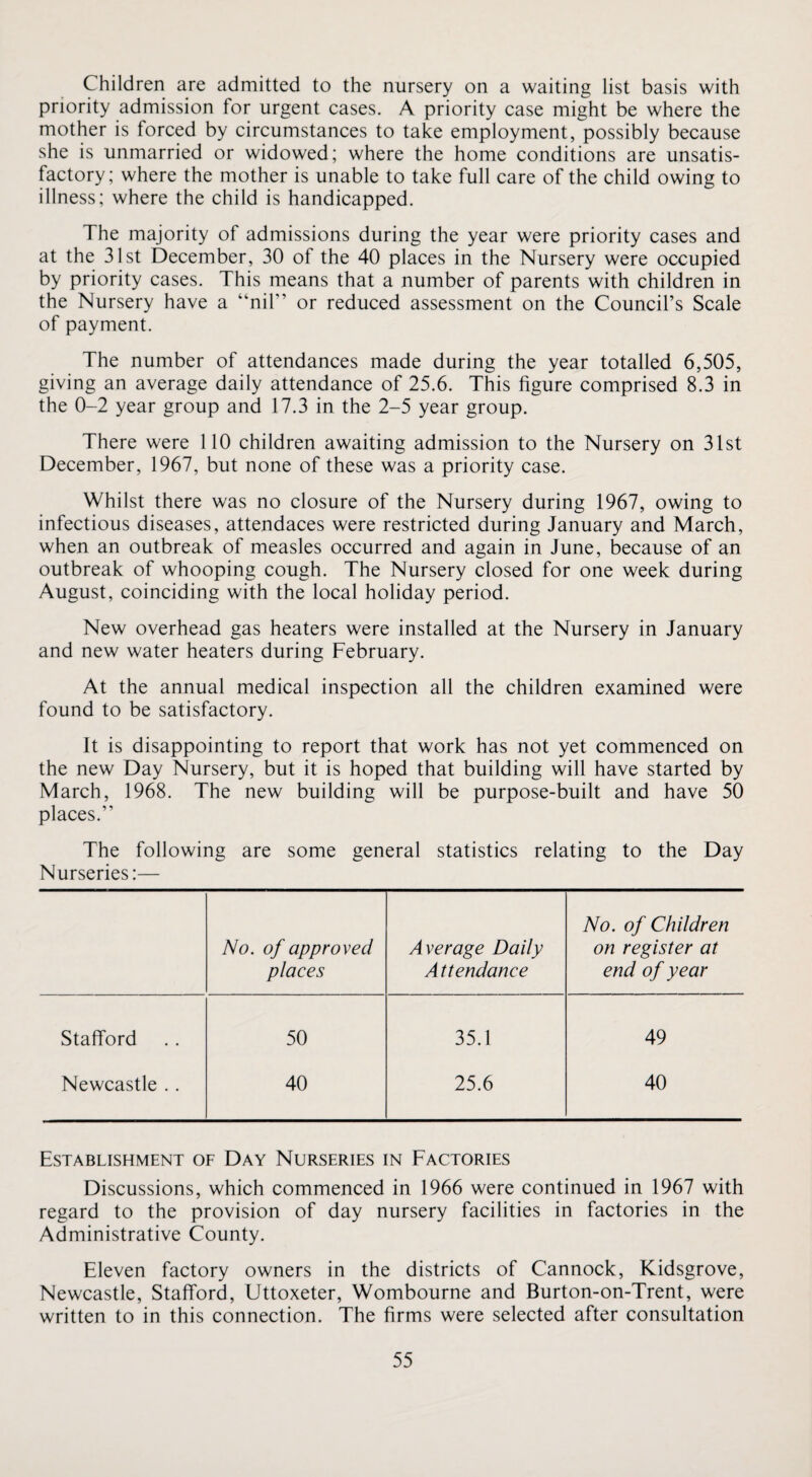 Children are admitted to the nursery on a waiting list basis with priority admission for urgent cases. A priority case might be where the mother is forced by circumstances to take employment, possibly because she is unmarried or widowed; where the home conditions are unsatis¬ factory; where the mother is unable to take full care of the child owing to illness; where the child is handicapped. The majority of admissions during the year were priority cases and at the 31st December, 30 of the 40 places in the Nursery were occupied by priority cases. This means that a number of parents with children in the Nursery have a “nil” or reduced assessment on the Council’s Scale of payment. The number of attendances made during the year totalled 6,505, giving an average daily attendance of 25.6. This figure comprised 8.3 in the 0-2 year group and 17.3 in the 2-5 year group. There were 110 children awaiting admission to the Nursery on 31st December, 1967, but none of these was a priority case. Whilst there was no closure of the Nursery during 1967, owing to infectious diseases, attendaces were restricted during January and March, when an outbreak of measles occurred and again in June, because of an outbreak of whooping cough. The Nursery closed for one week during August, coinciding with the local holiday period. New overhead gas heaters were installed at the Nursery in January and new water heaters during February. At the annual medical inspection all the children examined were found to be satisfactory. It is disappointing to report that work has not yet commenced on the new Day Nursery, but it is hoped that building will have started by March, 1968. The new building will be purpose-built and have 50 places.” The following are some general statistics relating to the Day Nurseries:— No. of approved Average Daily No. of Children on register at places Attendance end of year Stafford 50 35.1 49 Newcastle .. 40 25.6 40 Establishment of Day Nurseries in Factories Discussions, which commenced in 1966 were continued in 1967 with regard to the provision of day nursery facilities in factories in the Administrative County. Eleven factory owners in the districts of Cannock, Kidsgrove, Newcastle, Stafford, Uttoxeter, Wombourne and Burton-on-Trent, were written to in this connection. The firms were selected after consultation