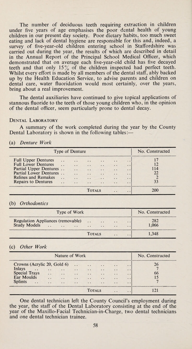 The number of deciduous teeth requiring extraction in children under five years of age emphasises the poor dental health of young children in our present day society. Poor dietary habits, too much sweet eating and lack of dental hygiene are responsible for this and, indeed, a survey of five-year-old children entering school in Staffordshire was carried out during the year, the results of which are described in detail in the Annual Report of the Principal School Medical Officer, which demonstrated that on average each five-year-old child has five decayed teeth and that only 15% of the children inspected had perfect teeth. Whilst every effort is made by all members of the dental staff, ably backed up by the Health Education Service, to advise parents and children on dental care, water fluoridation would most certainly, over the years, bring about a real improvement. The dental auxiliaries have continued to give topical applications of stannous fluoride to the teeth of those young children who, in the opinion of the dental officer, seem particularly prone to dental decay. Dental Laboratory A summary of the work completed during the year by the County Dental Laboratory is shown in the following tables:— (a) Denture Work Type of Denture No. Constructed Full Upper Dentures 17 Full Lower Dentures 12 Partial Upper Dentures .. 114 Partial Lower Dentures .. 22 Relines and Remakes 2 Repairs to Dentures 33 Totals 200 (b) Orthodontics Type of Work No. Constructed Regulation Appliances (removable) 282 Study Models 1,066 Totals 1,348 (c) Other Work Nature of Work No. Constructed Crowns (Acrylic 20, Gold 6) 26 Inlays 7 Special Trays 66 Ear Moulds 15 Splints 7 Totals 121 One dental technician left the County Council’s employment during the year, the staff of the Dental Laboratory consisting at the end of the year of the Maxillo-Facial Technician-in-Charge, two dental technicians and one dental technician trainee.