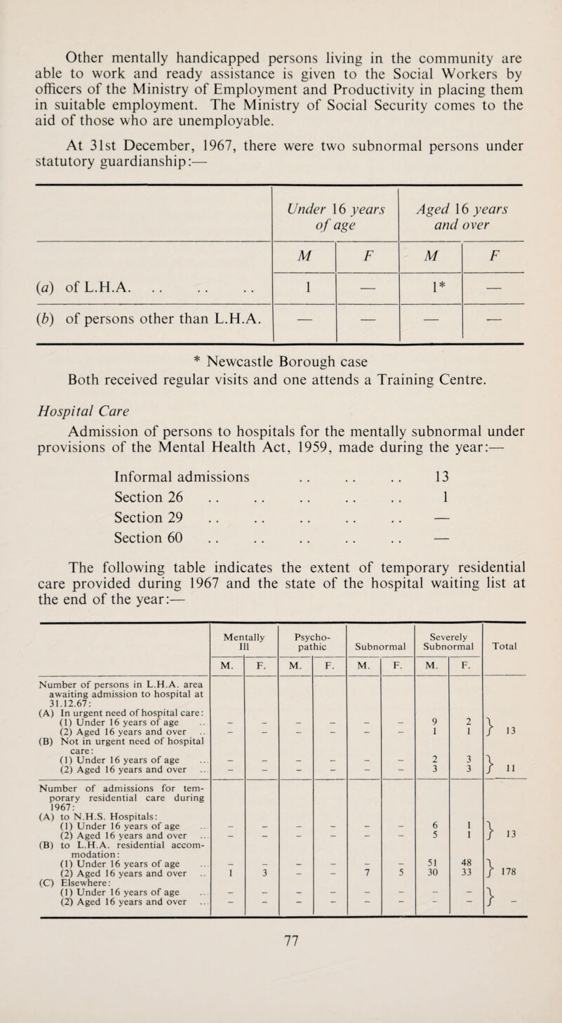 Other mentally handicapped persons living in the community are able to work and ready assistance is given to the Social Workers by officers of the Ministry of Employment and Productivity in placing them in suitable employment. The Ministry of Social Security comes to the aid of those who are unemployable. At 31st December, 1967, there were two subnormal persons under statutory guardianship:— Under \() years of age Aged 16 years and over M F M F {a) of L.H.A. 1 — 1* — {b) of persons other than L.H.A. — — — •— * Newcastle Borough case Both received regular visits and one attends a Training Centre. Hospital Care Admission of persons to hospitals for the mentally subnormal under provisions of the Mental Health Act, 1959, made during the year:— Informal admissions .. .. .. 13 Section 26 .. .. .. .. .. 1 Section 29 .. .. .. .. .. — Section 60 .. .. .. .. .. — The following table indicates the extent of temporary residential care provided during 1967 and the state of the hospital waiting list at the end of the year:— Number of persons in L.H.A. area awaiting admission to hospital at 31.12.67: (A) In urgent need of hospital care: (1) Under 16 years of age (2) Aged 16 years and over (B) Not in urgent need of hospital care: (1) Under 16 years of age (2) Aged 16 years and over Number of admissions for tem¬ porary residential care during 1967: (A) to N.H.S. Hospitals: (1) Under 16 years of age (2) Aged 16 years and over (B) to L.H.A. residential accom¬ modation : (1) Under 16 years of age (2) Aged 16 years and over (C) Elsewhere: (1) Under 16 years of age (2) Aged 16 years and over Men I tally 1 Psycho¬ pathic Subnormal Severely Subnormal Total M. F. M. F. M. F. M. F. - - - - - - 9 1 2 1 } 13 — - — - - - 2 3 3 3 } n 6 1 \ - - - - — — 5 1 / 13 51 48 \ 1 3 — — 7 5 30 33 / 178 - - - - - - - - } -